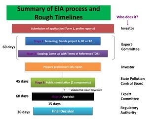 Summary of EIA process and
Rough Timelines
Submission of application (Form 1, prelim reports)
Stage 1: Screening; Decide project A, B1 or B2
Stage 2: Scoping; Come up with Terms of Reference (TOR)
Prepare preliminary EIA report
Stage 3: Public consultation (2 components)
Stage 4: Appraisal
Final Decision
60 days
45 days
60 days
15 days
30 days
Investor
Expert
Committee
Investor
State Pollution
Control Board
Expert
Committee
Regulatory
Authority
Who does it?
Update EIA report (Investor)
 