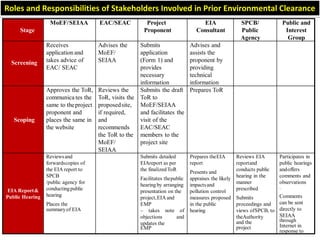 Roles and Responsibilities of Stakeholders Involved in Prior Environmental Clearance
Stage
MoEF/SEIAA EAC/SEAC Project
Proponent
EIA
Consultant
SPCB/
Public
Agency
Public and
Interest
Group
Screening
Receives
application and
takes advice of
EAC/ SEAC
Advises the
MoEF/
SEIAA
Submits
application
(Form 1) and
provides
necessary
information
Advises and
assists the
proponent by
providing
technical
information
Scoping
Approves the ToR,
communica tes the
same to theproject
proponent and
places the same in
the website
Reviews the
ToR, visits the
proposedsite,
if required,
and
recommends
the ToR to the
MoEF/
SEIAA
Submits the draft
ToR to
MoEF/SEIAA
and facilitates the
visit of the
EAC/SEAC
members to the
project site
Prepares ToR
EIA Report&
Public Hearing
Reviewsand
forwardscopies of
the EIA report to
SPCB
/public agency for
conductingpublic
hearing
Places the
summaryof EIA
Submits detailed
EIAreport as per
the finalizedToR
Facilitates thepublic
hearingby arranging
presentation on the
project,EIA and
EMP
– takes note of
objections and
updates the
EMP
Prepares theEIA
report
Presents and
appraises the likely
impactsand
pollution control
measures proposed
in the public
hearing
Reviews EIA
reportand
conducts public
hearing in the
manner
prescribed
Submits
proceedings and
views ofSPCB, to
theAuthority
and the
project
Participates in
public hearings
andoffers
comments and
observations
.
Comments
can be sent
directly to
SEIAA
through
Internet in
response to
 