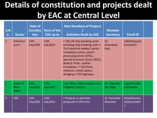 Details of constitution and projects dealt
by EAC at Central Level
S.N
o. Sector
Date of
Constitu
tion
Term of the
EAC up to
Item Numbers of Projects
/
Activities Dealt by EAC
Member
Secretary Email ID
1 Infrastruc
ture-I
13th
July,2020
12th
July,2023
• 7(b) All ship breaking yards
including ship breaking units •
7(c) Industrial estates/ parks/
complexes/ areas, export
processing Zones (EPZs),
Special Economic Zones (SEZs),
Biotech Parks, Leather
Complexes. • 7(e) Ports,
Harbours, break waters,
dredging • 7(f) Highways
Sh.
Amardeep
Raju
ad[dot]raju[at
]nic[dot]in
2 Hydro &
River
Valley
13th
July,2020
12th
July,2023
•1(c)-River Valley projects and
Irrigation Projects
Sh. Yogender
Pal Singh
yogendra78[a
t]nic[dot]in
3 CRZ 13th
July,2020
12th
July,2023
• Projects or activities
proposed in CRZ area
Dr. Harendra
Kharkwal
h[dot]kharkw
al[at]nic[dot]i
n
 