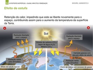 3.2 CATÁSTROFES ANTRÓPICAS – CAUSAS, IMPACTES E REMEDIAÇÃO MISSÃO: AMBIENTE 8
Efeito de estufa
Retenção do calor, impedindo que este se liberte novamente para o
espaço, contribuindo assim para o aumento da temperatura da superfície
da Terra.
Sol
A
Efeito de estufa natural
2
B
Efeito de estufa com excesso de gases
2
Radiação retida
pela atmosfera
Radiação retida
pela atmosfera
3
Radiação libertada
para o espaço
3
Radiação libertada
para o espaço
1
Dióxido de carbono (CO2)
Vapor de água (H2O)
Metano (CH4)
4
Camada gasosa com
elevado efeito de estufa
 