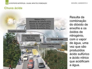 3.2 CATÁSTROFES ANTRÓPICAS – CAUSAS, IMPACTES E REMEDIAÇÃO MISSÃO: AMBIENTE 8
Chuva ácida
Resulta da
combinação
do dióxido de
enxofre e os
óxidos de
nitrogénio,
com o vapor
de água, uma
vez que são
produzidos
ácido sulfúrico
e ácido nítrico
que acidificam
a água.
6
Metano (CH4)
Monóxido de carbono (CO)
Dióxido de nitrogénio(NO2)
Dióxido de carbono (CO2)
Dióxido de enxofre (SO2)
1
Erupções vulcânicas
2
Unidades industriais
Refinarias
Incineradoras
3
Transportes
4
Explorações pecuárias
Lixeiras
7
Chuvas ácidas
 