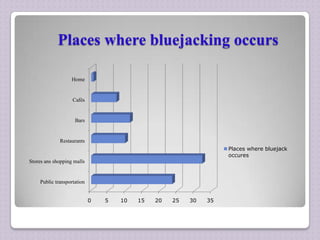 Places where bluejacking occurs
Home

Cafés

Bars

Restaurants
Places where bluejack
occures
Stores ans shopping malls

Public transportation
0

5

10

15

20

25

30

35

 