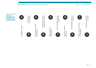 APRENDIZAGENS ESSENCIAIS | ARTICULAÇÃO COM O PERFIL DOS ALUNOS 3.º ANO | 1.º CICLO | MATEMÁTICA
PÁG. 12
ÁREAS DE
COMPETÊNCIAS
DO PERFIL DOS
ALUNOS (ACPA)
Informação
e
comunicação
Pensamento
crítico
e
pensamento
criativo
Desenvolvimento
pessoal
e
autonomia
Sensibilidade
estética
e
artística
Consciência
e
domínio
do
corpo
Linguagens
e
textos
Raciocínio
e
resolução
de
problemas
Relacionamento
interpessoal
Bem-estar,
saúde
e
ambiente
Saber
científico,
técnico
e
tecnológico
A C E G I
B D F H J
 