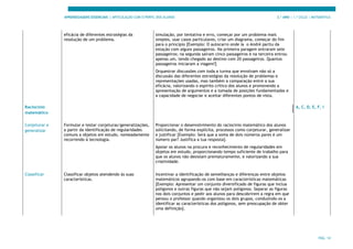APRENDIZAGENS ESSENCIAIS | ARTICULAÇÃO COM O PERFIL DOS ALUNOS 3.º ANO | 1.º CICLO | MATEMÁTICA
PÁG. 14
eficácia de diferentes estratégias da
resolução de um problema.
simulação, por tentativa e erro, começar por um problema mais
simples, usar casos particulares, criar um diagrama, começar do fim
para o princípio [Exemplo: O autocarro onde ia o André partiu da
estação com alguns passageiros. Na primeira paragem entraram sete
passageiros; na segunda saíram cinco passageiros e na terceira entrou
apenas um, tendo chegado ao destino com 20 passageiros. Quantos
passageiros iniciaram a viagem?]
Orquestrar discussões com toda a turma que envolvam não só a
discussão das diferentes estratégias da resolução de problemas e
representações usadas, mas também a comparação entre a sua
eficácia, valorizando o espírito crítico dos alunos e promovendo a
apresentação de argumentos e a tomada de posições fundamentadas e
a capacidade de negociar e aceitar diferentes pontos de vista.
Raciocínio
matemático
A, C, D, E, F, I
Conjeturar e
generalizar
Formular e testar conjeturas/generalizações,
a partir da identificação de regularidades
comuns a objetos em estudo, nomeadamente
recorrendo à tecnologia.
Proporcionar o desenvolvimento do raciocínio matemático dos alunos
solicitando, de forma explícita, processos como conjeturar, generalizar
e justificar [Exemplo: Será que a soma de dois números pares é um
número par? Justifica a tua resposta].
Apoiar os alunos na procura e reconhecimento de regularidades em
objetos em estudo, proporcionando tempo suficiente de trabalho para
que os alunos não desistam prematuramente, e valorizando a sua
criatividade.
Classificar Classificar objetos atendendo às suas
características.
Incentivar a identificação de semelhanças e diferenças entre objetos
matemáticos agrupando-os com base em características matemáticas
[Exemplo: Apresentar um conjunto diversificado de figuras que inclua
polígonos e outras figuras que não sejam polígonos. Separar as figuras
nos dois conjuntos e pedir aos alunos para descobrirem a regra em que
pensou o professor quando organizou os dois grupos, conduzindo-os a
identificar as características dos polígonos, sem preocupação de obter
uma definição].
 