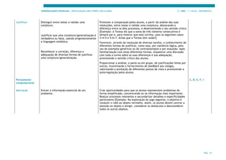 APRENDIZAGENS ESSENCIAIS | ARTICULAÇÃO COM O PERFIL DOS ALUNOS 3.º ANO | 1.º CICLO | MATEMÁTICA
PÁG. 15
Justificar Distinguir entre testar e validar uma
conjetura.
Justificar que uma conjetura/generalização é
verdadeira ou falsa, usando progressivamente
a linguagem simbólica.
Reconhecer a correção, diferença e
adequação de diversas formas de justificar
uma conjetura/generalização.
Promover a comparação pelos alunos, a partir da análise das suas
resoluções, entre testar e validar uma conjetura, destacando a
diferença entre os dois processos, e desenvolvendo o seu sentido crítico
[Exemplo: A Teresa diz que a soma de três números consecutivos é
sempre par e, para mostrar que está correta, usou os seguintes casos:
3+4+5 e 5+6+7. Achas que a Teresa tem razão?]
Favorecer, através da resolução de diversas tarefas, o conhecimento de
diferentes formas de justificar, como seja, por coerência lógica, pelo
uso de exemplos genéricos ou de contraexemplos e por exaustão. Após
familiarização com estas diferentes formas, orquestrar uma discussão
com toda a turma sobre as suas diferenças e sua adequação,
promovendo o sentido crítico dos alunos.
Proporcionar a análise, a pares ou em grupo, de justificações feitas por
outros, incentivando o fornecimento de feedback aos colegas,
valorizando a aceitação de diferentes pontos de vista e promovendo a
autorregulação pelos alunos.
Pensamento
computacional
C, D, E, F, I
Abstração Extrair a informação essencial de um
problema.
Criar oportunidades para que os alunos representem problemas de
forma simplificada, concentrando-se na informação mais importante.
Realçar processos relevantes e secundarizar detalhes e especificidades
particulares [Exemplo: Na exploração do jogo seguinte, o objetivo é
conduzir o robô ao objeto vermelho. Assim, os alunos devem centrar a
atenção no objeto a atingir, considerar os obstáculos e desconsiderar
todos os outros objetos.
 
