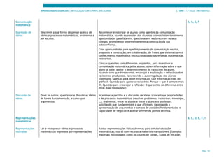 APRENDIZAGENS ESSENCIAIS | ARTICULAÇÃO COM O PERFIL DOS ALUNOS 3.º ANO | 1.º CICLO | MATEMÁTICA
PÁG. 18
Comunicação
matemática
A, C, E, F
Expressão de
ideias
Descrever a sua forma de pensar acerca de
ideias e processos matemáticos, oralmente e
por escrito.
Reconhecer e valorizar os alunos como agentes da comunicação
matemática, usando expressões dos alunos e criando intencionalmente
oportunidades para falarem, questionarem, esclarecerem os seus
colegas, promovendo progressivamente a construção da sua
autoconfiança.
Criar oportunidades para aperfeiçoamento da comunicação escrita,
propondo a construção, em colaboração, de frases que sistematizem o
conhecimento matemático institucionalizado sobre ideias matemáticas
relevantes.
Colocar questões com diferentes propósitos, para incentivar a
comunicação matemática pelos alunos: obter informação sobre o que
aluno já sabe; apoiar o desenvolvimento do raciocínio do aluno,
focando-o no que é relevante; encorajar a explicação e reflexão sobre
raciocínios produzidos, favorecendo a autorregulação dos alunos
[Exemplos: Questão para obter informação: Que informação tiras do
gráfico?; Questão para apoiar o raciocínio: Porque é que é sempre mais
4?; Questão para encorajar a reflexão: O que existe de diferente entre
estas duas resoluções?].
Discussão de
ideias
Ouvir os outros, questionar e discutir as ideias
de forma fundamentada, e contrapor
argumentos.
Incentivar a partilha e a discussão de ideias (conceitos e propriedades)
e de processos matemáticos (resolver problemas, raciocinar, investigar,
…), oralmente, entre os alunos e entre o aluno e o professor,
solicitando que fundamentem o que afirmam, valorizando a
apresentação de argumentos e tomada de posições fundamentadas e
capacidade de negociar e aceitar diferentes pontos de vista.
Representações
matemáticas
A, C, D, E, F, I
Representações
múltiplas
Ler e interpretar ideias e processos
matemáticos expressos por representações
Adotar representações físicas diversas para simular situações
matemáticas, não só com recurso a materiais manipuláveis [Exemplo:
materiais estruturados como os colares de contas, cubos de encaixe,
 