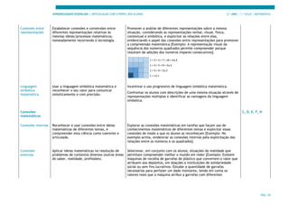 APRENDIZAGENS ESSENCIAIS | ARTICULAÇÃO COM O PERFIL DOS ALUNOS 3.º ANO | 1.º CICLO | MATEMÁTICA
PÁG. 20
Conexões entre
representações
Estabelecer conexões e conversões entre
diferentes representações relativas às
mesmas ideias/processos matemáticos,
nomeadamente recorrendo à tecnologia.
Promover a análise de diferentes representações sobre a mesma
situação, considerando as representações verbal, visual, física,
contextual e simbólica, e explicitar as relações entre elas,
evidenciando o papel das conexões entre representações para promover
a compreensão matemática [Exemplo: A representação visual da
sequência dos números quadrados permite compreender porque
resultam de adições dos números ímpares consecutivos].
Linguagem
simbólica
matemática
Usar a linguagem simbólica matemática e
reconhecer o seu valor para comunicar
sinteticamente e com precisão.
Incentivar o uso progressivo de linguagem simbólica matemática.
Confrontar os alunos com descrições de uma mesma situação através de
representações múltiplas e identificar as vantagens da linguagem
simbólica.
Conexões
matemáticas
C, D, E, F, H
Conexões internas Reconhecer e usar conexões entre ideias
matemáticas de diferentes temas, e
compreender esta ciência como coerente e
articulada.
Explorar as conexões matemáticas em tarefas que façam uso de
conhecimentos matemáticos de diferentes temas e explicitar essas
conexões de modo a que os alunos as reconheçam [Exemplo: No
exemplo acima, evidenciar as conexões internas pela explicitação das
relações entre os números e os quadrados].
Conexões
externas
Aplicar ideias matemáticas na resolução de
problemas de contextos diversos (outras áreas
do saber, realidade, profissões).
Selecionar, em conjunto com os alunos, situações da realidade que
permitam compreender melhor o mundo em redor [Exemplo: Existem
máquinas de recolha de garrafas de plástico que convertem o valor que
atribuem aos depósitos, em doações a instituições de solidariedade
social ou sem fins lucrativos. Estudar a quantidade de garrafas
necessárias para perfazer um dado montante, tendo em conta os
valores reais que a máquina atribui a garrafas com diferentes
 