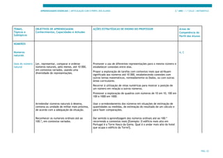 APRENDIZAGENS ESSENCIAIS | ARTICULAÇÃO COM O PERFIL DOS ALUNOS 3.º ANO | 1.º CICLO | MATEMÁTICA
PÁG. 22
TEMAS,
Tópicos e
Subtópicos
OBJETIVOS DE APRENDIZAGEM:
Conhecimentos, Capacidades e Atitudes
AÇÕES ESTRATÉGICAS DE ENSINO DO PROFESSOR Áreas de
Competência do
Perfil dos Alunos
NÚMEROS
Números
naturais
A, C
Usos do número
natural
Ler, representar, comparar e ordenar
números naturais, pelo menos, até 10 000,
em contextos variados, usando uma
diversidade de representações.
Promover o uso de diferentes representações para o mesmo número e
estabelecer conexões entre elas.
Propor a exploração de tarefas com contextos reais que atribuam
significado aos números até 10 000, estabelecendo conexões com
outros temas matemáticos, nomeadamente os Dados, ou com outras
áreas curriculares.
Recorrer à utilização de retas numéricas para mostrar a posição de
um número em relação a outros números.
Promover a exploração de quadros com números de 10 em 10, 100 em
100 e 1000 em 1000.
Arredondar números naturais à dezena,
centena ou unidade de milhar mais próxima,
de acordo com a adequação da situação.
Usar o arredondamento dos números em situações de estimação de
quantidades ou medidas, de estimação do resultado de um cálculo e
para fazer comparações.
Reconhecer os numerais ordinais até ao
100.º, em contextos variados.
Dar sentido à aprendizagem dos números ordinais até ao 100.º
recorrendo a contextos reais [Exemplo: O edifício mais alto em
Portugal é a Torre Vasco da Gama. Qual é o andar mais alto do hotel
que ocupa o edifício da Torre?].
 