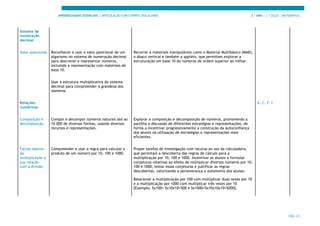 APRENDIZAGENS ESSENCIAIS | ARTICULAÇÃO COM O PERFIL DOS ALUNOS 3.º ANO | 1.º CICLO | MATEMÁTICA
PÁG. 23
Sistema de
numeração
decimal
Valor posicional Reconhecer e usar o valor posicional de um
algarismo no sistema de numeração decimal
para descrever e representar números,
incluindo a representação com materiais de
base 10.
Recorrer a materiais manipuláveis como o Material Multibásico (MAB),
o ábaco vertical e também a applets, que permitam explorar a
estruturação em base 10 de números de ordem superior ao milhar.
Usar a estrutura multiplicativa do sistema
decimal para compreender a grandeza dos
números.
Relações
numéricas
A, C, F, I
Composição e
decomposição
Compor e decompor números naturais até ao
10 000 de diversas formas, usando diversos
recursos e representações.
Explorar a composição e decomposição de números, promovendo a
partilha e discussão de diferentes estratégias e representações, de
forma a incentivar progressivamente a construção da autoconfiança
dos alunos na utilização de estratégias e representações mais
eficientes.
Factos básicos
da
multiplicação e
sua relação
com a divisão
Compreender e usar a regra para calcular o
produto de um número por 10, 100 e 1000.
Propor tarefas de investigação com recurso ao uso da calculadora,
que permitam a descoberta das regras de cálculo para a
multiplicação por 10, 100 e 1000. Incentivar os alunos a formular
conjeturas relativas ao efeito de multiplicar diversos números por 10,
100 e 1000, testar essas conjeturas e justificar as regras
descobertas, valorizando a perseverança e autonomia dos alunos.
Relacionar a multiplicação por 100 com multiplicar duas vezes por 10
e a multiplicação por 1000 com multiplicar três vezes por 10
[Exemplo: 5x100= 5x10x10=500 e 5x1000=5x10x10x10=5000].
 