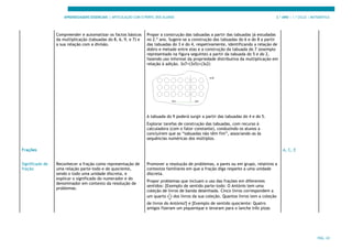 APRENDIZAGENS ESSENCIAIS | ARTICULAÇÃO COM O PERFIL DOS ALUNOS 3.º ANO | 1.º CICLO | MATEMÁTICA
PÁG. 24
Compreender e automatizar os factos básicos
da multiplicação (tabuadas do 8, 6, 9, e 7) e
a sua relação com a divisão.
Propor a construção das tabuadas a partir das tabuadas já estudadas
no 2.º ano. Sugere-se a construção das tabuadas do 6 e do 8 a partir
das tabuadas do 3 e do 4, respetivamente, identificando a relação de
dobro e metade entre elas e a construção da tabuada do 7 (exemplo
representado na figura seguinte) a partir da tabuada do 5 e do 2,
fazendo uso informal da propriedade distributiva da multiplicação em
relação à adição. 3x7=(3x5)+(3x2)
A tabuada do 9 poderá surgir a partir das tabuadas do 4 e do 5.
Explorar tarefas de construção das tabuadas, com recurso à
calculadora (com o fator constante), conduzindo os alunos a
concluírem que as “tabuadas não têm fim”, associando-as às
sequências numéricas dos múltiplos.
Frações A, C, E
Significado de
fração
Reconhecer a fração como representação de
uma relação parte-todo e de quociente,
sendo o todo uma unidade discreta, e
explicar o significado do numerador e do
denominador em contexto da resolução de
problemas.
Promover a resolução de problemas, a pares ou em grupo, relativos a
contextos familiares em que a fração diga respeito a uma unidade
discreta.
Propor problemas que incluam o uso das frações em diferentes
sentidos: [Exemplo de sentido parte-todo: O António tem uma
coleção de livros de banda desenhada. Cinco livros correspondem a
um quarto ( ) dos livros da sua coleção. Quantos livros tem a coleção
de livros do António?] e [Exemplo de sentido quociente: Quatro
amigos fizeram um piquenique e levaram para o lanche três pizas
 