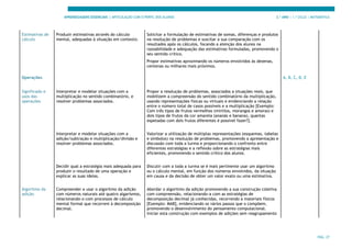 APRENDIZAGENS ESSENCIAIS | ARTICULAÇÃO COM O PERFIL DOS ALUNOS 3.º ANO | 1.º CICLO | MATEMÁTICA
PÁG. 27
Estimativas de
cálculo
Produzir estimativas através do cálculo
mental, adequadas à situação em contexto.
Solicitar a formulação de estimativas de somas, diferenças e produtos
na resolução de problemas e suscitar a sua comparação com os
resultados após os cálculos, focando a atenção dos alunos na
razoabilidade e adequação das estimativas formuladas, promovendo o
seu sentido crítico.
Propor estimativas aproximando os números envolvidos às dezenas,
centenas ou milhares mais próximos.
Operações A, B, C, D, E
Significado e
usos das
operações
Interpretar e modelar situações com a
multiplicação no sentido combinatório, e
resolver problemas associados.
Propor a resolução de problemas, associados a situações reais, que
mobilizem a compreensão do sentido combinatório da multiplicação,
usando representações físicas ou virtuais e evidenciando a relação
entre o número total de casos possíveis e a multiplicação [Exemplo:
Com três tipos de frutos vermelhos (mirtilos, morangos e amoras) e
dois tipos de frutos da cor amarela (ananás e banana), quantas
espetadas com dois frutos diferentes é possível fazer?].
Interpretar e modelar situações com a
adição/subtração e multiplicação/divisão e
resolver problemas associados.
Valorizar a utilização de múltiplas representações (esquemas, tabelas
e símbolos) na resolução de problemas, promovendo a apresentação e
discussão com toda a turma e proporcionando o confronto entre
diferentes estratégias e a reflexão sobre as estratégias mais
eficientes, promovendo o sentido crítico dos alunos.
Decidir qual a estratégia mais adequada para
produzir o resultado de uma operação e
explicar as suas ideias.
Discutir com a toda a turma se é mais pertinente usar um algoritmo
ou o cálculo mental, em função dos números envolvidos, da situação
em causa e da decisão de obter um valor exato ou uma estimativa.
Algoritmo da
adição
Compreender e usar o algoritmo da adição
com números naturais até quatro algarismos,
relacionando-o com processos de cálculo
mental formal que recorrem à decomposição
decimal.
Abordar o algoritmo da adição promovendo a sua construção coletiva
com compreensão, relacionando-a com as estratégias de
decomposição decimal já conhecidas, recorrendo a materiais físicos
[Exemplo: MAB], evidenciando os vários passos que o compõem,
promovendo o desenvolvimento do pensamento computacional.
Iniciar esta construção com exemplos de adições sem reagrupamento
 