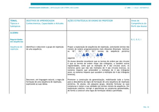 APRENDIZAGENS ESSENCIAIS | ARTICULAÇÃO COM O PERFIL DOS ALUNOS 3.º ANO | 1.º CICLO | MATEMÁTICA
PÁG. 30
TEMAS,
Tópicos e
Subtópicos
OBJETIVOS DE APRENDIZAGEM:
Conhecimentos, Capacidades e Atitudes
AÇÕES ESTRATÉGICAS DE ENSINO DO PROFESSOR Áreas de
Competência do
Perfil dos Alunos
ÁLGEBRA
Regularidades
em sequências
B, C, D, E, I
Sequências de
repetição
Identificar e descrever o grupo de repetição
de uma sequência.
Propor a exploração de sequências de repetição, solicitando termos não
visíveis de ordens progressivamente mais distantes [Exemplo: Solicitar
os 18.º, 24.º, 39.º, 53.º termos da sequência pictórica
seguinte .
Os alunos deverão reconhecer que os termos de ordem par são círculos
e que os termos de ordem ímpar são triângulos, e também outras
regularidades, como que os múltiplos de 4 são círculos azuis, os
números pares que não são múltiplos de 4 são círculos brancos, os
números ímpares que antecedem a múltiplos de 4 são triângulos
azuis, os números ímpares que sucedem a múltiplos de 4 são triângulos
brancos].
Descrever, em linguagem natural, a regra de
formação de uma sequência de repetição,
explicando as suas ideias.
Promover a construção da generalização, mobilizando toda a turma
para a descoberta da regra de formação de uma sequência de repetição
pictórica. Os alunos, em pequeno grupo, deverão formular as suas
conjeturas e testar a sua validade nos termos visíveis da sequência. Em
exploração coletiva, corrigir e aperfeiçoar as conjeturas apresentadas,
de forma a construir uma regra de formação válida e partilhada.
 