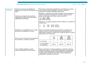 APRENDIZAGENS ESSENCIAIS | ARTICULAÇÃO COM O PERFIL DOS ALUNOS 3.º ANO | 1.º CICLO | MATEMÁTICA
PÁG. 31
Sequências de
crescimento
Identificar e descrever regularidades em
sequências de crescimento, explicando as suas
ideias.
Continuar uma sequência de crescimento
respeitando uma regra de formação dada ou
regularidades identificadas.
Proporcionar a exploração de sequências de crescimento em conexão
com os restantes temas matemáticos, de forma a mobilizar e
aprofundar os conceitos trabalhados nesses temas.
[Exemplo A: A sequência de crescimento seguinte permite mobilizar os
conceitos relativos aos múltiplos de 3 (“entram” sempre mais três
pintas, uma por lado, para compor a figura consecutiva)
]
[Exemplo B: A sequência seguinte permite mobilizar os conceitos de
números pares.
]
Estabelecer a correspondência entre a ordem
do termo de uma sequência e o termo.
Prever um termo não visível de uma sequência
de crescimento, e justificar a previsão.
Recorrer à utilização de tabelas para evidenciar as relações entre a
ordem do termo e o número de elementos procurado [Exemplo: A
tabela ajuda a evidenciar a relação entre a ordem do termo e o número
de grupos de 3 em cada termo].
Criar e modificar sequências, usando
materiais manipuláveis e outros recursos.
Propor a exploração e criação de sequências, recorrendo a materiais
manipuláveis, applets, ou ambientes de programação visual [Exemplo:
Scratch], criando situações para o desenvolvimento do pensamento
computacional e valorizando novas ideias criativas individuais ou
resultantes da interação com os outros.
 