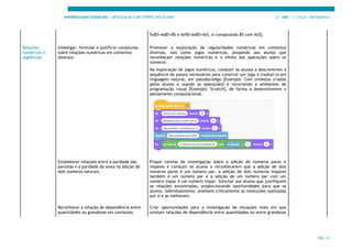APRENDIZAGENS ESSENCIAIS | ARTICULAÇÃO COM O PERFIL DOS ALUNOS 3.º ANO | 1.º CICLO | MATEMÁTICA
PÁG. 33
5x85=4x85+85 e 4x90=4x85+4x5, e comparando 85 com 4x5].
Relações
numéricas e
algébricas
Investigar, formular e justificar conjeturas
sobre relações numéricas em contextos
diversos.
Promover a exploração de regularidades numéricas em contextos
diversos, tais como jogos numéricos, propondo aos alunos que
reconheçam relações numéricas e o efeito das operações sobre os
números.
Na exploração de jogos numéricos, conduzir os alunos a descreverem a
sequência de passos necessários para construir um jogo e traduzi-la em
linguagem natural, em pseudocódigo [Exemplo: Com símbolos criados
pelos alunos e usando as operações] e recorrendo a ambientes de
programação visual [Exemplo: Scratch], de forma a desenvolverem o
pensamento computacional.
Estabelecer relações entre a paridade das
parcelas e a paridade da soma na adição de
dois números naturais.
Propor tarefas de investigação sobre a adição de números pares e
ímpares e conduzir os alunos a reconhecerem que a adição de dois
números pares é um número par, a adição de dois números ímpares
também é um número par e a adição de um número par com um
número ímpar é um número ímpar. Solicitar aos alunos que justifiquem
as relações encontradas, proporcionando oportunidades para que os
alunos, individualmente, analisem criticamente as resoluções realizadas
por si e as melhorem.
Reconhecer a relação de dependência entre
quantidades ou grandezas em contextos
Criar oportunidades para a investigação de situações reais em que
existam relações de dependência entre quantidades ou entre grandezas
 