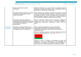 APRENDIZAGENS ESSENCIAIS | ARTICULAÇÃO COM O PERFIL DOS ALUNOS 3.º ANO | 1.º CICLO | MATEMÁTICA
PÁG. 34
diversos, estabelecendo conexões
matemáticas.
[Exemplos: Reconhecer que o valor do dinheiro no mealheiro aumenta à
medida que se juntam mais moedas, ou que a quantidade de leite no
pacote diminui à medida que se vai bebendo].
Interpretar e modelar situações com variação
de quantidades ou grandezas e resolver
problemas associados.
Propor problemas que mobilizem a descoberta da relação de variação
entre duas quantidades [Exemplo: Descobrir a relação entre o número
de talheres na mesa e o número de pessoas que vão almoçar] ou
grandezas [Exemplo: Descobrir a relação entre a medida do perímetro
de um quadrado e a medida do comprimento dos seus lados].
Usar desenhos, esquemas, diagramas e
tabelas para resolver problemas com variação
de quantidades ou grandezas, transitando de
forma fluente entre diferentes
representações.
Propor a resolução de problemas em pares e em grupos, mobilizando a
discussão com toda a turma sobre as diferentes estratégias e
representações apresentadas, incentivando o sentido crítico dos
alunos.
Propriedades
das operações
Reconhecer a propriedade distributiva da
multiplicação em relação à adição e expressar
em linguagem natural o seu significado.
Propor a resolução de problemas em que os alunos tenham
oportunidade de compreender a propriedade distributiva da
multiplicação relativamente à adição, sem que seja necessário a
nomeação da mesma.
Recorrer à disposição retangular, a partir da exploração de diversos
casos particulares [Exemplo: 12 x 7 = 12 x (5+2) = 12 x 5 + 12 x 2
].
Conduzir os alunos a verificarem a propriedade em vários casos
particulares, de forma a evidenciarem a sua generalidade e a
expressarem o seu significado em linguagem natural, encorajando os
alunos a expor as suas ideias, integrando-as nas discussões coletivas.
 