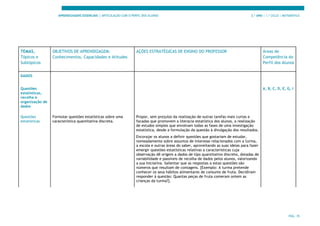 APRENDIZAGENS ESSENCIAIS | ARTICULAÇÃO COM O PERFIL DOS ALUNOS 3.º ANO | 1.º CICLO | MATEMÁTICA
PÁG. 35
TEMAS,
Tópicos e
Subtópicos
OBJETIVOS DE APRENDIZAGEM:
Conhecimentos, Capacidades e Atitudes
AÇÕES ESTRATÉGICAS DE ENSINO DO PROFESSOR Áreas de
Competência do
Perfil dos Alunos
DADOS
Questões
estatísticas,
recolha e
organização de
dados
A, B, C, D, E, G, I
Questões
estatísticas
Formular questões estatísticas sobre uma
característica quantitativa discreta.
Propor, sem prejuízo da realização de outras tarefas mais curtas e
focadas que promovem a literacia estatística dos alunos, a realização
de estudos simples que envolvam todas as fases de uma investigação
estatística, desde a formulação da questão à divulgação dos resultados.
Encorajar os alunos a definir questões que gostariam de estudar,
nomeadamente sobre assuntos de interesse relacionados com a turma,
a escola e outras áreas do saber, aproveitando as suas ideias para fazer
emergir questões estatísticas relativas a características cuja
observação dê origem a dados de tipo quantitativo discreto, dotadas de
variabilidade e passíveis de recolha de dados pelos alunos, valorizando
a sua iniciativa. Salientar que as respostas a estas questões são
números que resultam de contagens. [Exemplo: A turma pretende
conhecer os seus hábitos alimentares de consumo de fruta. Decidiram
responder à questão: Quantas peças de fruta comeram ontem as
crianças da turma?].
 