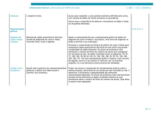 APRENDIZAGENS ESSENCIAIS | ARTICULAÇÃO COM O PERFIL DOS ALUNOS 3.º ANO | 1.º CICLO | MATEMÁTICA
PÁG. 37
absolutas o respetivo título. alunos para responder a uma questão estatística definida pela turma,
com recolha de dados em fontes primárias ou secundárias.
Alertar para a importância de observar criticamente os dados e limpá-
los de gralhas detetadas.
Representações
gráficas
A, B, D, E, F
Diagrama de
caule e folhas
(simples)
Representar dados quantitativos discretos
através de diagramas de caule e folhas,
incluindo fonte, título e legenda.
Apoiar a compreensão de que a representação gráfica de dados em
diagrama de caule-e-folhas é, ela própria, uma forma de organizar os
dados e permite a sua ordenação.
Promover a compreensão da eficácia do gráfico de caule e folhas para
representar dados quantitativos discretos em que existe uma grande
variabilidade de dados [Exemplo: Os alunos da professora Célia
estimaram o número de flores do canteiro da escola que conseguiam
ver da janela da sala. Os dados recolhidos foram os seguintes: 70, 81,
77, 100, 100, 78, 80, 83, 90, 93, 100, 100, 100, 93, 95, 95, 100, 100,
100, 100, 101. Faz uma representação gráfica e explica o que concluis.
De seguida, acerca-te do canteiro e confirma, por um processo
expedito, se a tua estimativa estava próxima da realidade].
Análise crítica
de gráficos
Decidir sobre qual(ais) a(s) representação(ões)
gráfica(s) a adotar num dado estudo e
justificar a(s) escolha(s).
Propor aos alunos a comparação de representações gráficas sobre a
mesma situação, decorrente de um estudo por eles realizado ou não, e
identificar criticamente a adequabilidade das diferentes
representações [Exemplo: Os alunos da professora Célia representaram
de duas formas diferentes os dados recolhidos relativos às suas
estimativas sobre o número de flores do canteiro da escola. Qual delas
te parece mais adequada?
 