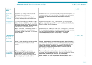 APRENDIZAGENS ESSENCIAIS | ARTICULAÇÃO COM O PERFIL DOS ALUNOS 3.º ANO | 1.º CICLO | MATEMÁTICA
PÁG. 39
Análise de
dados
C, D, E, I
Resumo dos
dados
(Moda, mínimo
e máximo)
Identificar a(s) moda(s) num conjunto de
dados quantitativos discretos.
Reconhecer o mínimo e o máximo num
conjunto de dados quantitativos discretos.
Sensibilizar os alunos para o interesse de ter indicadores numéricos que
nos proporcionam, de forma resumida, informações importantes sobre
o conjunto dos dados, como é o caso da(s) moda(s) ou valores
extremos.
Interpretação e
conclusão
Ler, interpretar e discutir a distribuição dos
dados, relacionando tabelas, representações
gráficas e medidas, salientando criticamente
os aspetos mais relevantes, ouvindo os outros
e discutindo de forma fundamentada.
Retirar conclusões, fundamentar decisões e
colocar novas questões suscitadas pelas
conclusões obtidas, a perseguir em eventuais
futuros estudos.
Suscitar o sentido crítico sobre a interpretação das representações
gráficas, no que diz respeito à forma como os dados estão distribuídos
e à identificação de valores atípicos.
Suscitar nos alunos na formulação de novas questões que as conclusões
de um estudo possam suscitar, nomeadamente estabelecendo conexões
com outras áreas, mobilizando a curiosidade e valorizando a
criatividade e o espírito crítico, e a iniciativa e autonomia.
Comunicação e
divulgação de
um estudo
A, B, E, F, H, I
Público-alvo Decidir a quem divulgar um estudo realizado
em contextos exteriores à comunidade
escolar.
Suscitar, relativamente a alguns estudos realizados pela turma que se
considerem mais relevantes, a discussão sobre a quem importa divulgar
esse estudo, salientando a importância e a responsabilidade de dar a
conhecer aos outros as descobertas realizadas, e incentivando a
autoconfiança e iniciativa [Exemplo: Câmara municipal/Junta de
freguesia, jornal regional, ...].
Recursos para a
comunicação
(Infográficos)
Elaborar um infográfico que apoie a
apresentação de um estudo realizado, de
forma rigorosa, eficaz, apelativa e não
enganadora, atendendo ao público a quem
será divulgado, comunicando de forma
Promover a discussão coletiva sobre os elementos indispensáveis a
considerar na comunicação, ouvindo as ideias dos alunos e valorizando
o espírito de síntese e o rigor para uma boa comunicação.
Apoiar os grupos, em aula, na elaboração de um infográfico sobre o
 