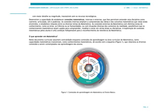 APRENDIZAGENS ESSENCIAIS | ARTICULAÇÃO COM O PERFIL DOS ALUNOS 3.º ANO | 1.º CICLO | MATEMÁTICA
PÁG. 4
com maior detalhe ou magnitude, inacessíveis sem os recursos tecnológicos.
Desenvolver a capacidade de estabelecer conexões matemáticas, internas e externas, que lhes permitam entender esta disciplina como
coerente, articulada, útil e poderosa. As conexões internas ampliam a compreensão das ideias e dos conceitos matemáticos que nelas estão
envolvidos, e estabelece relações entre os diversos temas da Matemática. As conexões externas da Matemática com distintas áreas do
conhecimento, como as Artes, as Ciências ou as Humanidades, ou com situações diversas dos contextos da realidade, possibilitam que os
conhecimentos matemáticos sejam usados para compreender, modelar e atuar em várias áreas ou disciplinas. A exploração de conexões
matemáticas pelos alunos é uma condição indispensável para o reconhecimento da relevância da Matemática.
O que aprender em Matemática?
Neste documento curricular assumem centralidade enquanto conteúdos de aprendizagem na área curricular de Matemática, tanto
capacidades matemáticas transversais, como conhecimentos matemáticos, de acordo com o esquema (Figura 1), que relaciona os diversos
conteúdos a serem contemplados nas aprendizagens dos alunos.
Figura 1: Conteúdos de aprendizagem em Matemática no Ensino Básico.
 