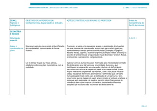 APRENDIZAGENS ESSENCIAIS | ARTICULAÇÃO COM O PERFIL DOS ALUNOS 3.º ANO | 1.º CICLO | MATEMÁTICA
PÁG. 41
TEMAS,
Tópicos e
Subtópicos
OBJETIVOS DE APRENDIZAGEM:
Conhecimentos, Capacidades e Atitudes
AÇÕES ESTRATÉGICAS DE ENSINO DO PROFESSOR Áreas de
Competência do
Perfil dos Alunos
GEOMETRIA
E MEDIDA
Orientação
espacial
C, D, E, I
Mapas e
coordenadas no
plano
Descrever posições recorrendo à identificação
de coordenadas, comunicando de forma
fluente.
Promover, a pares e/ou pequenos grupos, a exploração de situações
em que sistemas de coordenadas sejam úteis para referir posições,
nomeadamente usando grelhas quadriculadas [Exemplo: O jogo da
Batalha Naval], applets, objetos tangíveis [Exemplo: Robôs simples] ou
através de ambientes de programação visual [Exemplo: Scratch, Kodu],
promovendo o pensamento computacional.
Ler e utilizar mapas ou vistas aéreas,
estabelecendo conexões matemáticas com a
realidade.
Explorar com os alunos situações motivadas pela necessidade/vontade
de deslocações a pé da turma na proximidade da escola, que
justifiquem a preparação, em discussão coletiva, da definição de
percursos com recurso a mapas em papel e/ou mapas online (como
mapas interativos disponíveis na internet, com a função de vista do
peão), estudando itinerários alternativos e definindo qual o trajeto
mais adequado/mais curto para a realização de um percurso. Será
importante que os mapas em papel sejam simples e tenham ampliada a
zona que será explorada, de modo a permitir identificar pontos de
referência bem como marcar o itinerário, assinalando diferentes
posições que os alunos vão assumindo ao deslocarem-se.
 