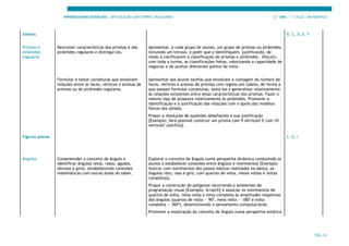 APRENDIZAGENS ESSENCIAIS | ARTICULAÇÃO COM O PERFIL DOS ALUNOS 3.º ANO | 1.º CICLO | MATEMÁTICA
PÁG. 42
Sólidos B, C, D, E, F
Prismas e
pirâmides
regulares
Descrever características dos prismas e das
pirâmides regulares e distingui-los.
Apresentar, a cada grupo de alunos, um grupo de prismas ou pirâmides,
incluindo um intruso, e pedir que o identifiquem, justificando, de
modo a clarificarem a classificação de prismas e pirâmides. Discutir,
com toda a turma, as classificações feitas, valorizando a capacidade de
negociar e de aceitar diferentes pontos de vista.
Formular e testar conjeturas que envolvam
relações entre as faces, vértices e arestas de
prismas ou de pirâmides regulares.
Apresentar aos alunos tarefas que envolvam a contagem do número de
faces, vértices e arestas de prismas com registo em tabela, de forma a
que possam formular conjeturas, testá-las e generalizar relativamente
às relações existentes entre estas características dos prismas. Fazer o
mesmo tipo de proposta relativamente às pirâmides. Promover a
identificação e a justificação das relações com o apoio dos modelos
físicos dos sólidos.
Propor a resolução de questões desafiantes e sua justificação
[Exemplo: Será possível construir um prisma com 9 vértices? E com 10
vértices? Justifica].
Figuras planas C, E, I
Ângulos Compreender o conceito de ângulo e
identificar ângulos retos, rasos, agudos,
obtusos e giros, estabelecendo conexões
matemáticas com outras áreas do saber.
Explorar o conceito de ângulo numa perspetiva dinâmica conduzindo os
alunos a estabelecer conexões entre ângulos e movimentos [Exemplo:
Ilustrar com movimentos dos passos básicos realizados na dança, os
ângulos reto, raso e giro, com quartos de volta, meias voltas e voltas
completas].
Propor a construção de polígonos recorrendo a ambientes de
programação visual [Exemplo: Scratch] e associar os movimentos de
quartos de volta, meia volta e volta completa às amplitudes respetivas
dos ângulos (quartos de volta — 90º, meia volta — 180º e volta
completa — 360º), desenvolvendo o pensamento computacional.
Promover a exploração do conceito de ângulo numa perspetiva estática
 