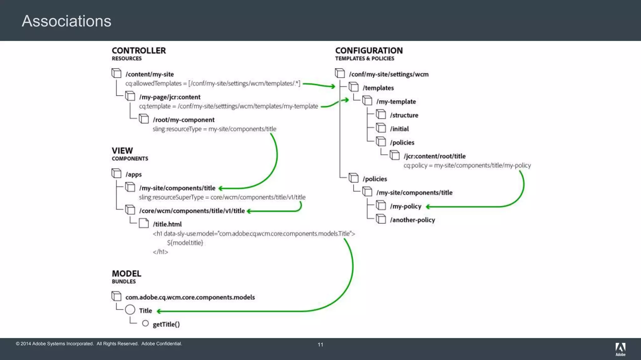© 2015 Adobe Systems Incorporated. All Rights Reserved. Adobe Confidential.© 2014 Adobe Systems Incorporated. All Rights Reserved. Adobe Confidential.
Associations
11
 