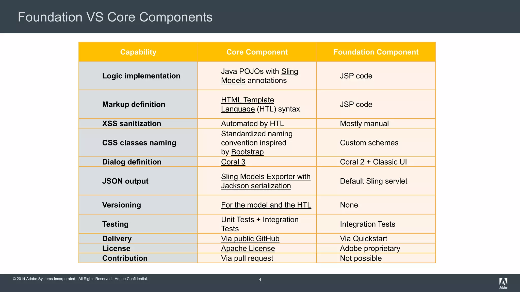 © 2015 Adobe Systems Incorporated. All Rights Reserved. Adobe Confidential.© 2014 Adobe Systems Incorporated. All Rights Reserved. Adobe Confidential.
Foundation VS Core Components
Capability Core Component Foundation Component
Logic implementation
Java POJOs with Sling
Models annotations
JSP code
Markup definition
HTML Template
Language (HTL) syntax
JSP code
XSS sanitization Automated by HTL Mostly manual
CSS classes naming
Standardized naming
convention inspired
by Bootstrap
Custom schemes
Dialog definition Coral 3 Coral 2 + Classic UI
JSON output
Sling Models Exporter with
Jackson serialization
Default Sling servlet
Versioning For the model and the HTL None
Testing
Unit Tests + Integration
Tests
Integration Tests
Delivery Via public GitHub Via Quickstart
License Apache License Adobe proprietary
Contribution Via pull request Not possible
4
 