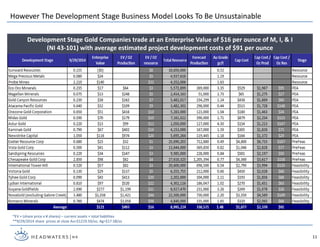 11
Development Stage Gold Companies trade at an Enterprise Value of $16 per ounce of M, I, & I
(NI 43-101) with average estimated project development costs of $91 per ounce
*EV = (share price x # shares) – current assets + total liabilities
**9/29/2014 share prices at close Au=$1219.50/oz, Ag=$17.58/oz
However The Development Stage Business Model Looks To Be Unsustainable
 