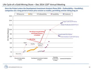 13
Once the Project enters the Development Investment Analysis Phase (PEA – Prefeasibility – Feasibility),
companies see a long period of share price erosion as studies, permitting and de-risking drag on
Life Cycle of a Gold Mining Share – Dec 2014 120th Annual Meeting
 