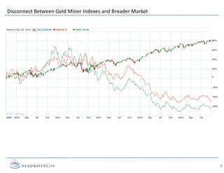 Disconnect Between Gold Miner Indexes and Broader Market
3
 