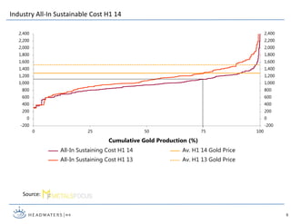 Source: Metals Focus
-200
0
200
400
600
800
1,000
1,200
1,400
1,600
1,800
2,000
2,200
2,400
-200
0
200
400
600
800
1,000
1,200
1,400
1,600
1,800
2,000
2,200
2,400
0 25 50 75 100
Cumulative Gold Production (%)
All-In Sustaining Cost H1 14 Av. H1 14 Gold Price
All-In Sustaining Cost H1 13 Av. H1 13 Gold Price
Industry All-In Sustainable Cost H1 14
6
 