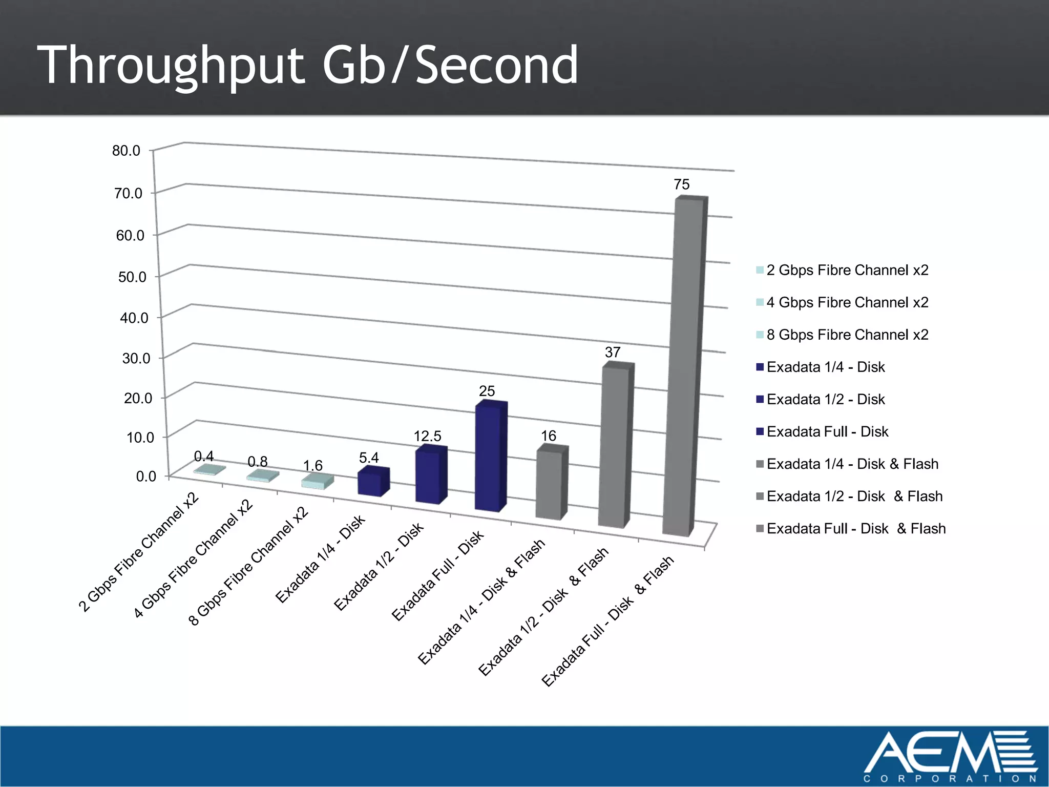 Throughput Gb/Second
  80.0

                                                         75
  70.0

  60.0

  50.0                                                        2 Gbps Fibre Channel x2

                                                              4 Gbps Fibre Channel x2
   40.0
                                                              8 Gbps Fibre Channel x2
   30.0                                             37
                                                              Exadata 1/4 - Disk

   20.0                                   25
                                                              Exadata 1/2 - Disk

   10.0                            12.5        16             Exadata Full - Disk
           0.4   0.8         5.4
                       1.6                                    Exadata 1/4 - Disk & Flash
     0.0
                                                              Exadata 1/2 - Disk & Flash

                                                              Exadata Full - Disk & Flash
 