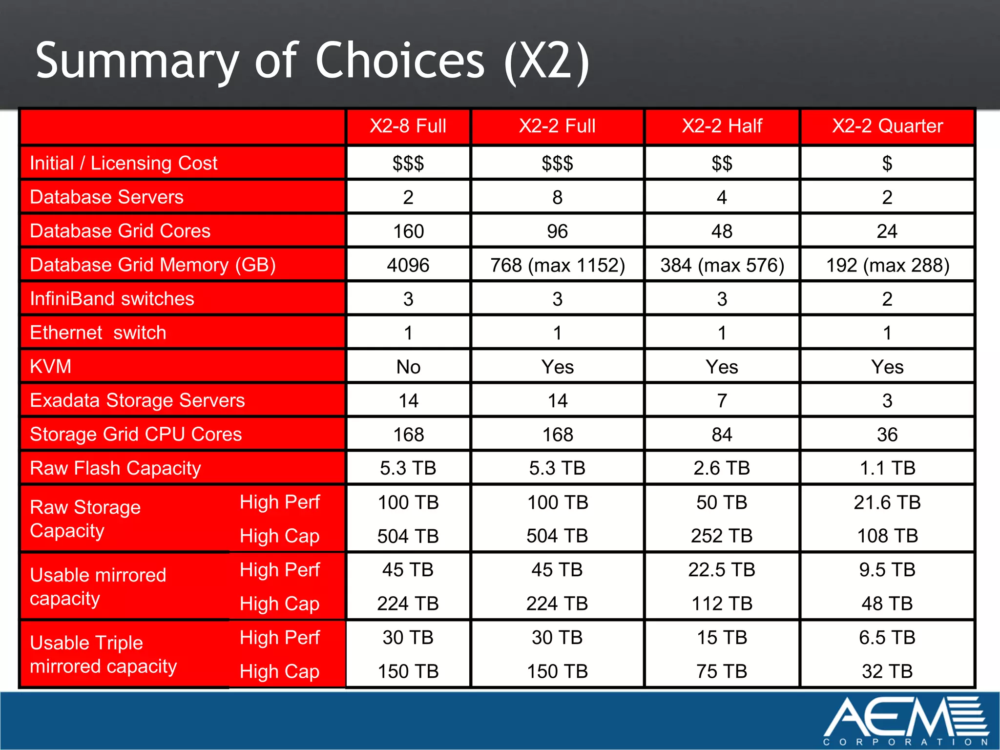 Summary of Choices (X2)
                                       X2-8 Full     X2-2 Full        X2-2 Half     X2-2 Quarter
Initial / Licensing Cost                 $$$            $$$              $$              $
Database Servers                          2              8               4               2
Database Grid Cores                      160            96               48              24
Database Grid Memory (GB)                4096      768 (max 1152)   384 (max 576)   192 (max 288)
InfiniBand switches                       3              3               3               2
Ethernet switch                           1              1               1               1
KVM                                       No            Yes             Yes             Yes
Exadata Storage Servers                   14            14               7               3
Storage Grid CPU Cores                   168            168              84              36
Raw Flash Capacity                      5.3 TB         5.3 TB          2.6 TB          1.1 TB

Raw Storage                High Perf   100 TB         100 TB           50 TB          21.6 TB
Capacity                   High Cap    504 TB         504 TB           252 TB          108 TB

Usable mirrored            High Perf    45 TB          45 TB          22.5 TB          9.5 TB
capacity                   High Cap    224 TB         224 TB           112 TB          48 TB

Usable Triple              High Perf    30 TB          30 TB           15 TB           6.5 TB
mirrored capacity          High Cap    150 TB         150 TB           75 TB           32 TB
 