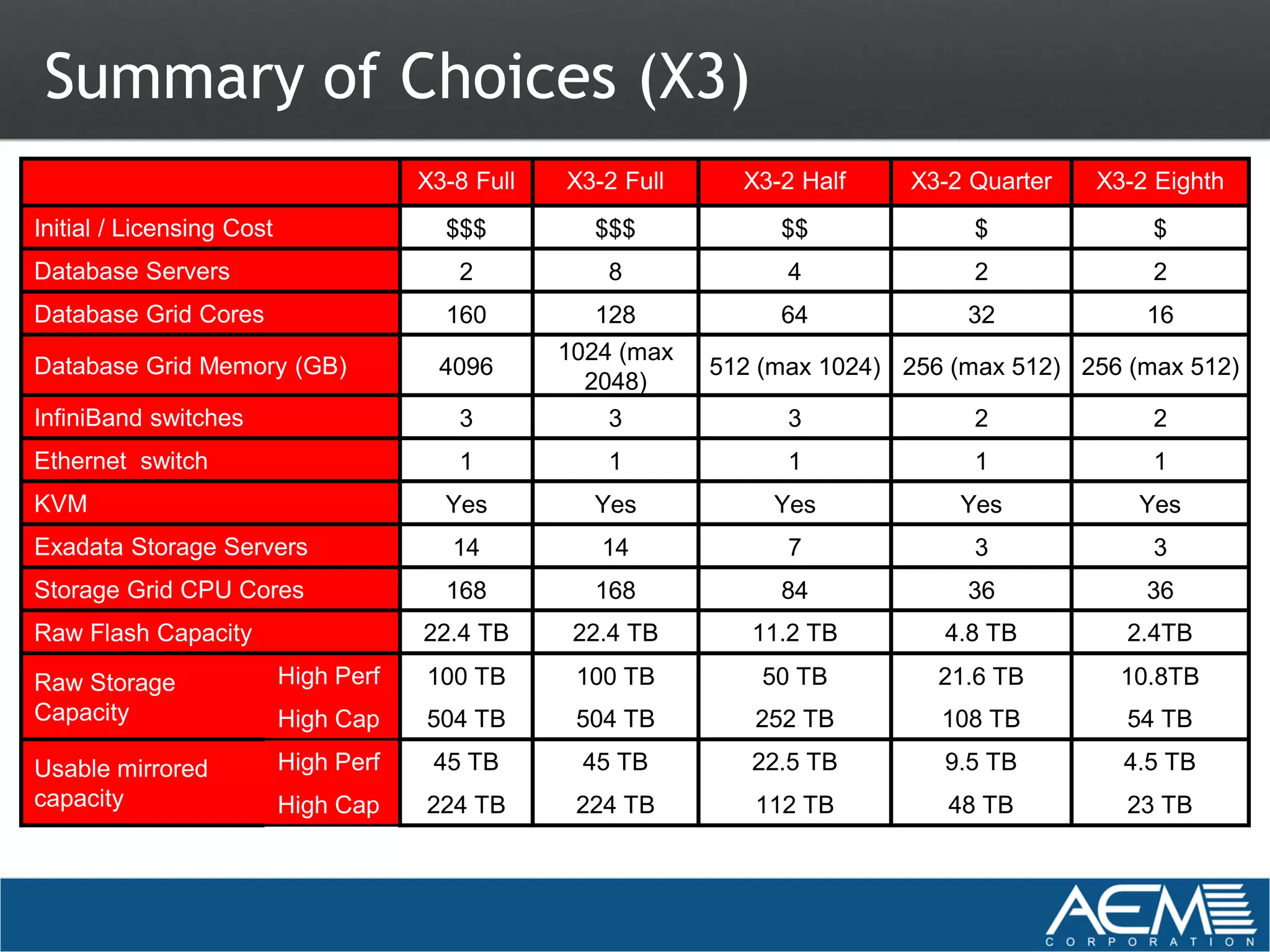 Summary of Choices (X3)
                                       X3-8 Full   X3-2 Full     X3-2 Half    X3-2 Quarter   X3-2 Eighth
Initial / Licensing Cost                 $$$         $$$            $$              $             $
Database Servers                          2           8              4              2             2
Database Grid Cores                      160         128            64             32            16
                                                   1024 (max
Database Grid Memory (GB)               4096                   512 (max 1024) 256 (max 512) 256 (max 512)
                                                     2048)
InfiniBand switches                       3           3              3              2             2
Ethernet switch                           1           1              1              1             1
KVM                                      Yes         Yes            Yes           Yes            Yes
Exadata Storage Servers                   14          14             7              3             3
Storage Grid CPU Cores                   168         168            84             36            36
Raw Flash Capacity                     22.4 TB      22.4 TB       11.2 TB        4.8 TB         2.4TB

Raw Storage                High Perf   100 TB       100 TB         50 TB         21.6 TB       10.8TB
Capacity                   High Cap    504 TB       504 TB        252 TB         108 TB         54 TB

Usable mirrored            High Perf    45 TB       45 TB         22.5 TB        9.5 TB        4.5 TB
capacity                   High Cap    224 TB       224 TB        112 TB         48 TB          23 TB
 