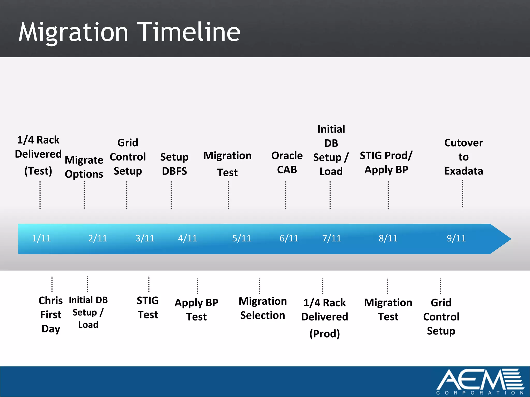 Migration Timeline


                                            Text            Initial
1/4 Rack           Grid                                       DB                      Cutover
Delivered                               Migration   Oracle Setup / STIG Prod/
          Migrate Control     Setup                                                      to
 (Test) Options Setup         DBFS        Test       CAB     Load   Apply BP          Exadata




   1/11        2/11    3/11      4/11        5/11    6/11       7/11      8/11        9/11




    Chris Initial DB   STIG     Apply BP      Migration     1/4 Rack    Migration   Grid
    First Setup /      Test       Test        Selection     Delivered     Test    Control
    Day     Load
                                                             (Prod)                Setup
 