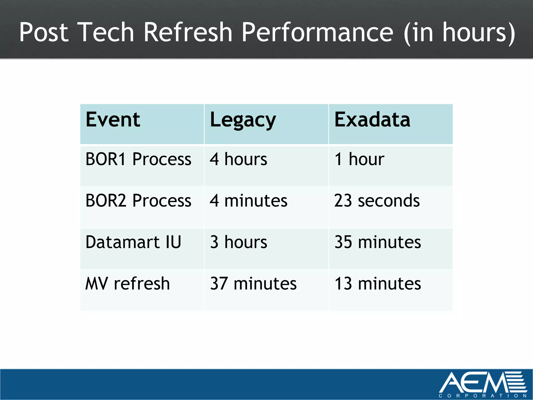 Post Tech Refresh Performance (in hours)


     Event          Legacy       Exadata
     BOR1 Process   4 hours      1 hour

     BOR2 Process   4 minutes    23 seconds

     Datamart IU    3 hours      35 minutes

     MV refresh     37 minutes   13 minutes
 