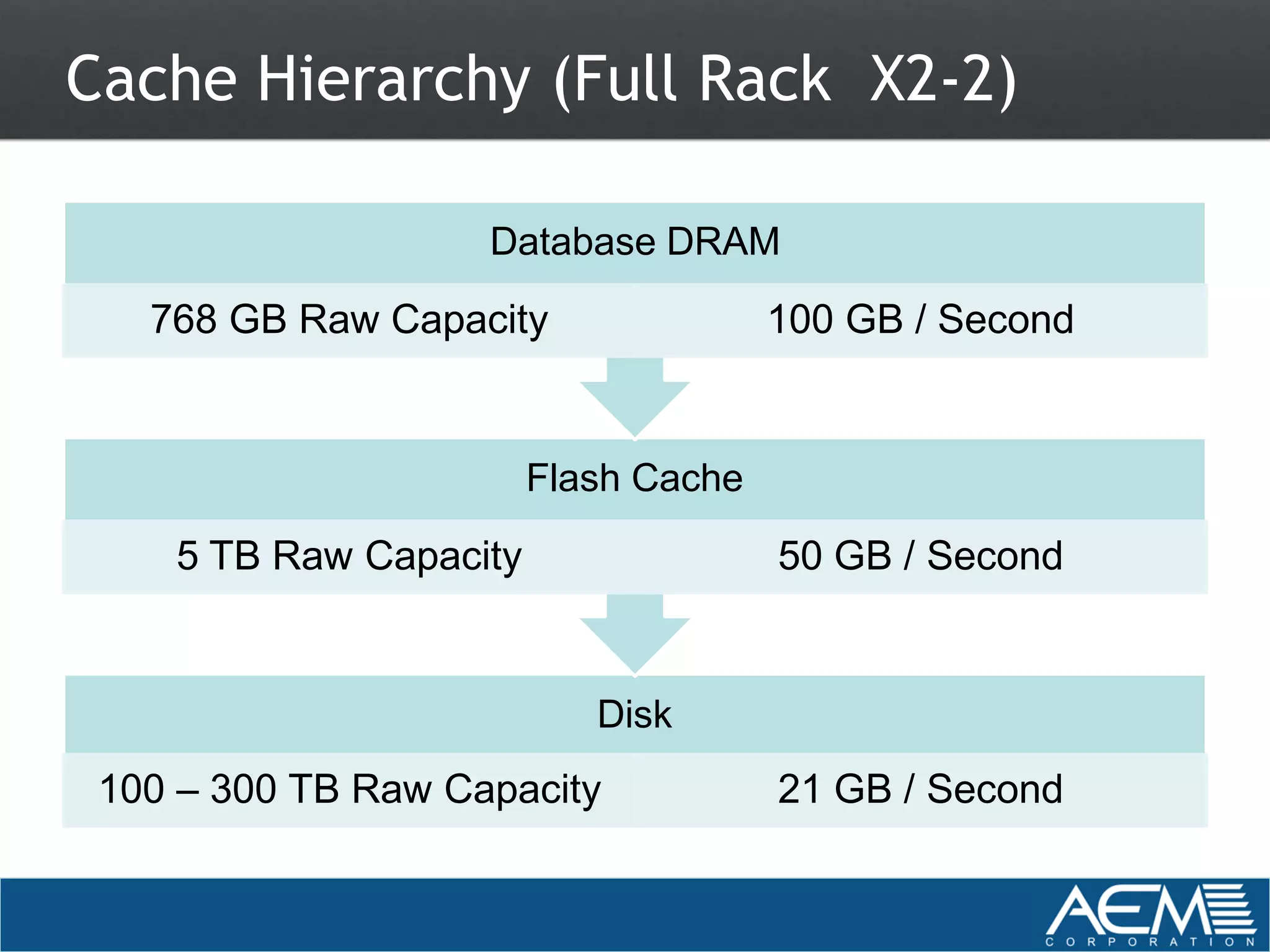 Cache Hierarchy (Full Rack X2-2)

                    Database DRAM

   768 GB Raw Capacity                100 GB / Second


                        Flash Cache

    5 TB Raw Capacity                 50 GB / Second


                           Disk
 100 – 300 TB Raw Capacity            21 GB / Second
 