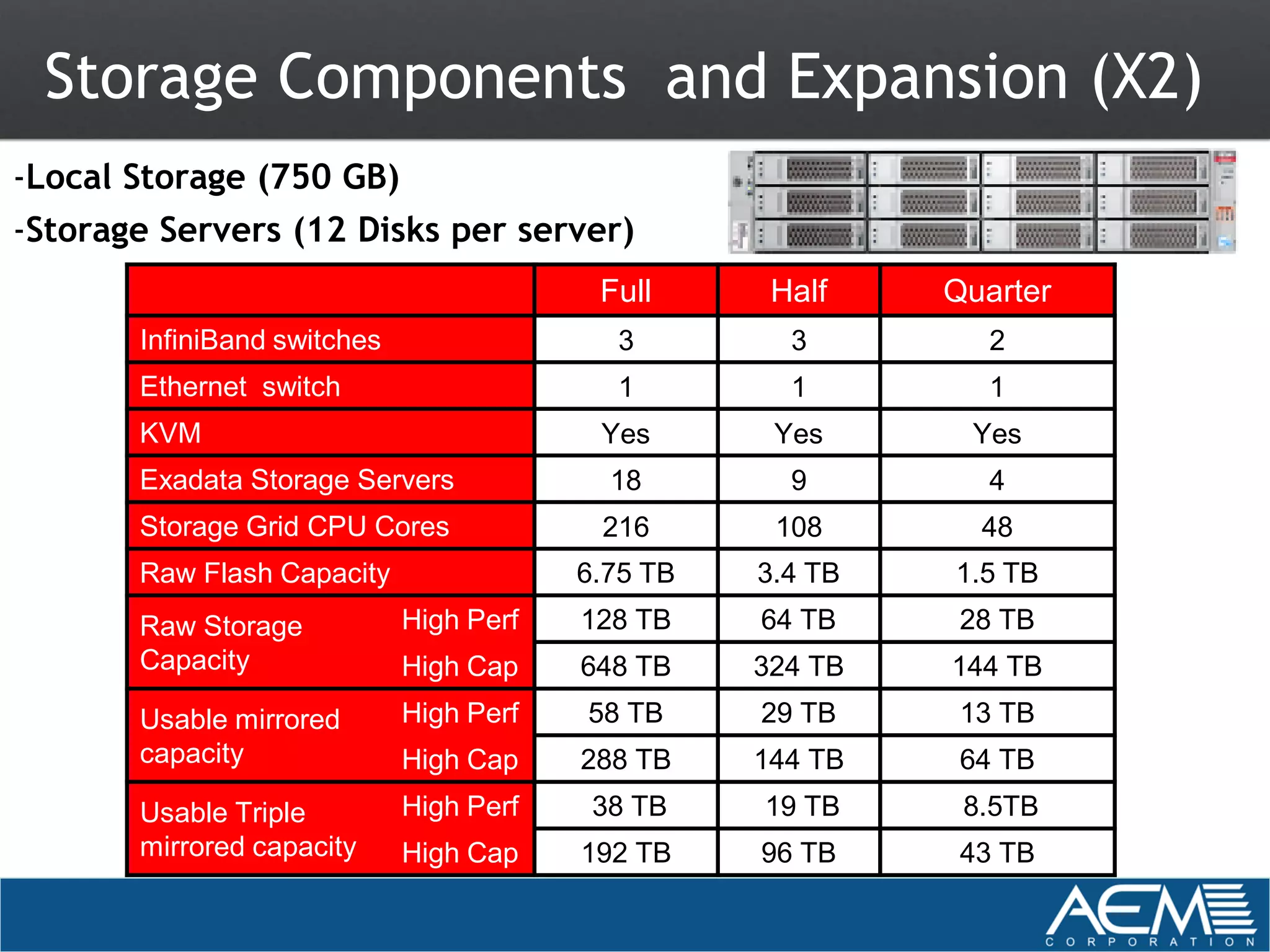 Storage Components and Expansion (X2)
-Local Storage (750 GB)
-Storage Servers (12 Disks per server)
                                          Full      Half    Quarter
       InfiniBand switches                 3         3        2
       Ethernet switch                     1         1        1
       KVM                                Yes       Yes      Yes
       Exadata Storage Servers             18        9        4
       Storage Grid CPU Cores             216       108       48
       Raw Flash Capacity                6.75 TB   3.4 TB   1.5 TB
       Raw Storage           High Perf   128 TB    64 TB     28 TB
       Capacity              High Cap    648 TB    324 TB   144 TB
       Usable mirrored       High Perf   58 TB     29 TB     13 TB
       capacity              High Cap    288 TB    144 TB    64 TB
       Usable Triple         High Perf    38 TB    19 TB     8.5TB
       mirrored capacity     High Cap    192 TB    96 TB     43 TB
 