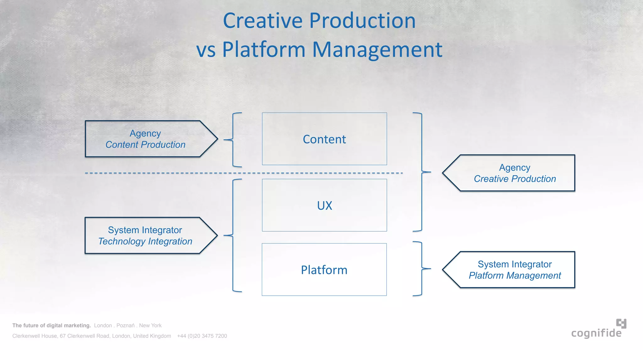 The future of digital marketing. London . Poznań . New York
Clerkenwell House, 67 Clerkenwell Road, London, United Kingdom +44 (0)20 3475 7200
Creative Production
vs Platform Management
Content
UX
Platform
Agency
Content Production
System Integrator
Technology Integration
Agency
Creative Production
System Integrator
Platform Management
 