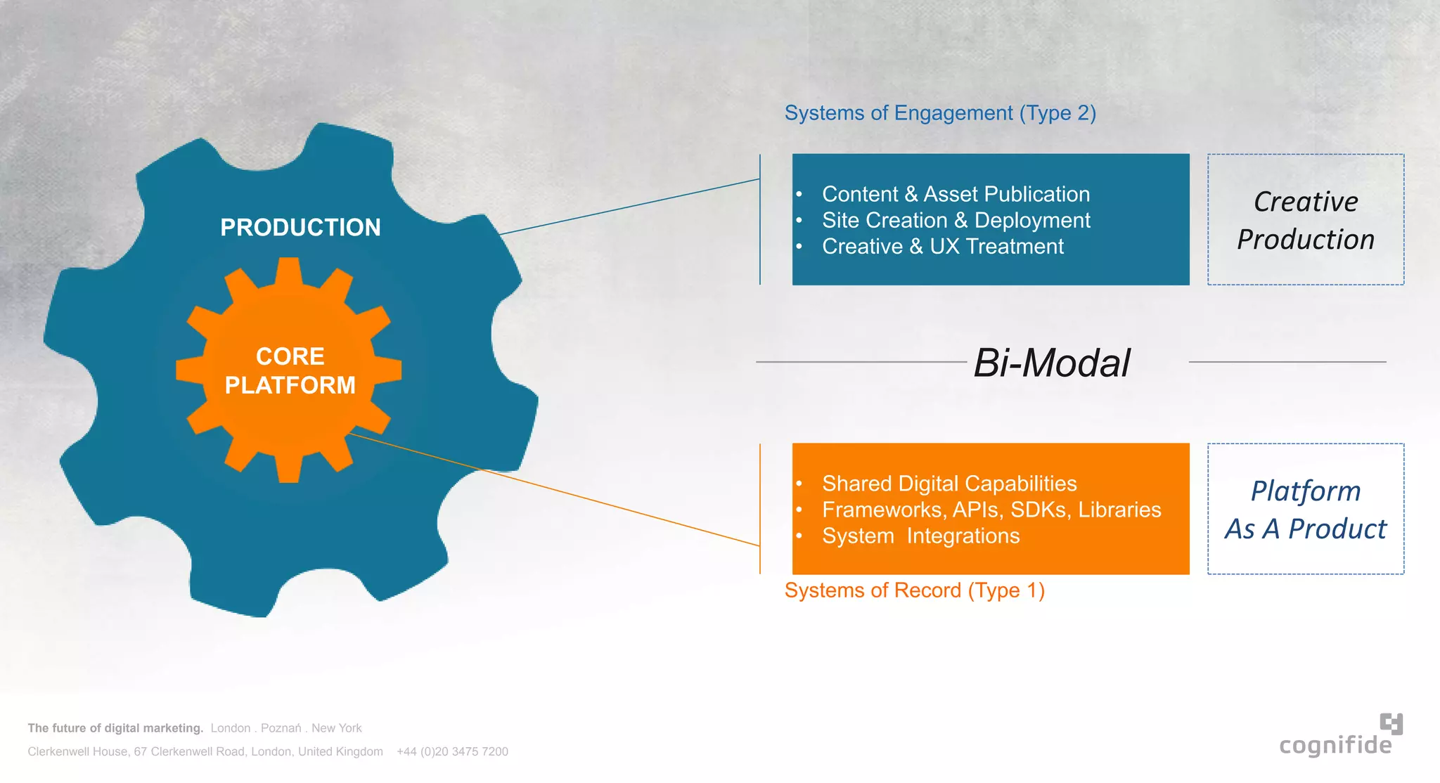 The future of digital marketing. London . Poznań . New York
Clerkenwell House, 67 Clerkenwell Road, London, United Kingdom +44 (0)20 3475 7200
PRODUCTION
CORE
PLATFORM
• Content & Asset Publication
• Site Creation & Deployment
• Creative & UX Treatment
Systems of Engagement (Type 2)
• Shared Digital Capabilities
• Frameworks, APIs, SDKs, Libraries
• System Integrations
Systems of Record (Type 1)
Creative
Production
Platform
As A Product
Bi-Modal
 
