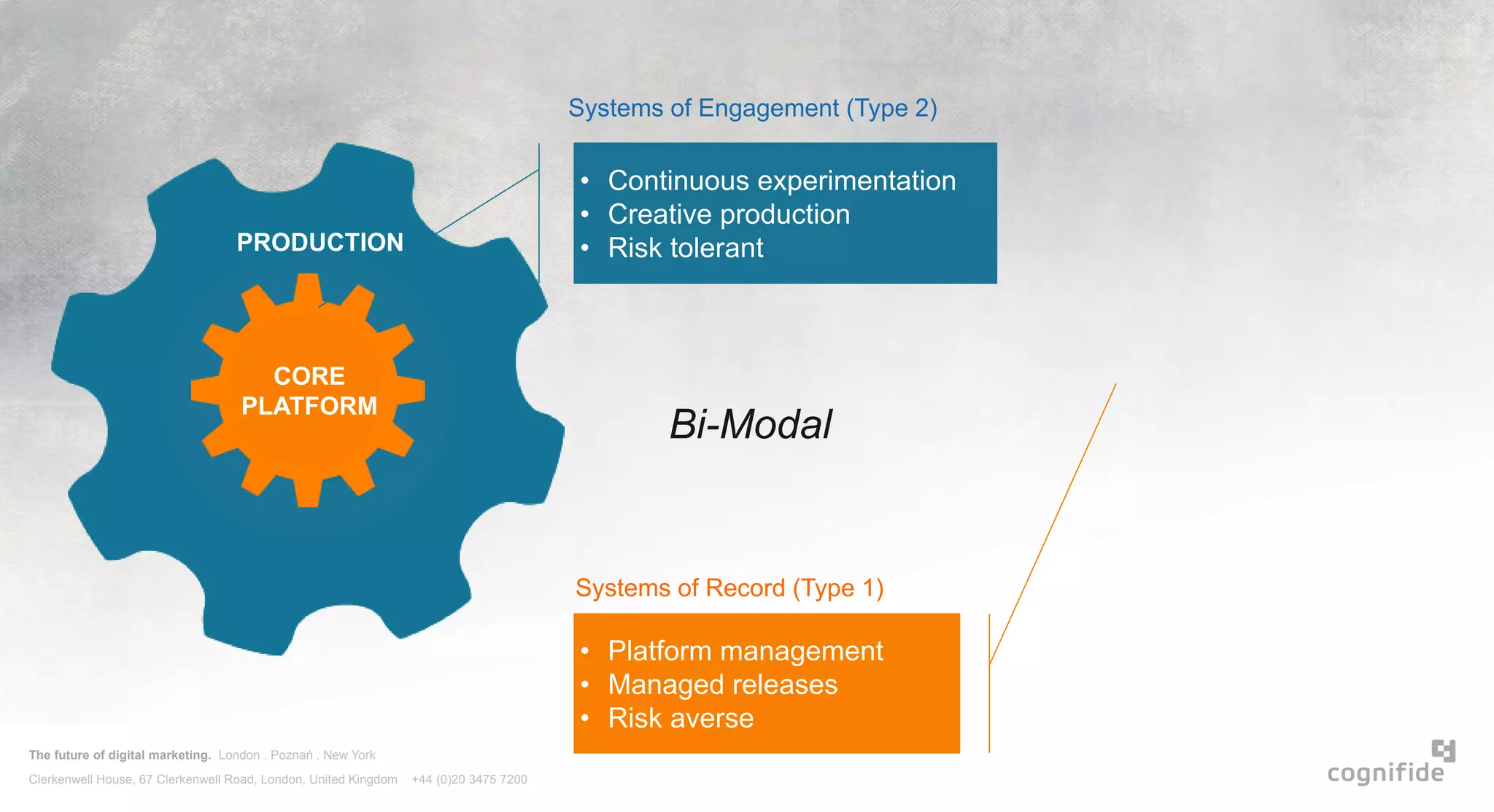 The future of digital marketing. London . Poznań . New York
Clerkenwell House, 67 Clerkenwell Road, London, United Kingdom +44 (0)20 3475 7200
• Platform management
• Managed releases
• Risk averse
PRODUCTION
CORE
PLATFORM
• Continuous experimentation
• Creative production
• Risk tolerant
Systems of Engagement (Type 2)
Systems of Record (Type 1)
Bi-Modal
 