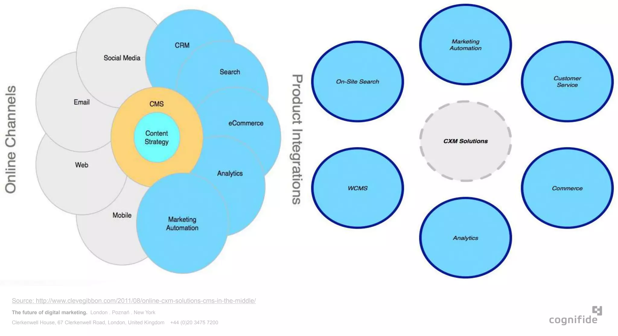 The future of digital marketing. London . Poznań . New York
Clerkenwell House, 67 Clerkenwell Road, London, United Kingdom +44 (0)20 3475 7200
Source: http://www.clevegibbon.com/2011/08/online-cxm-solutions-cms-in-the-middle/
 