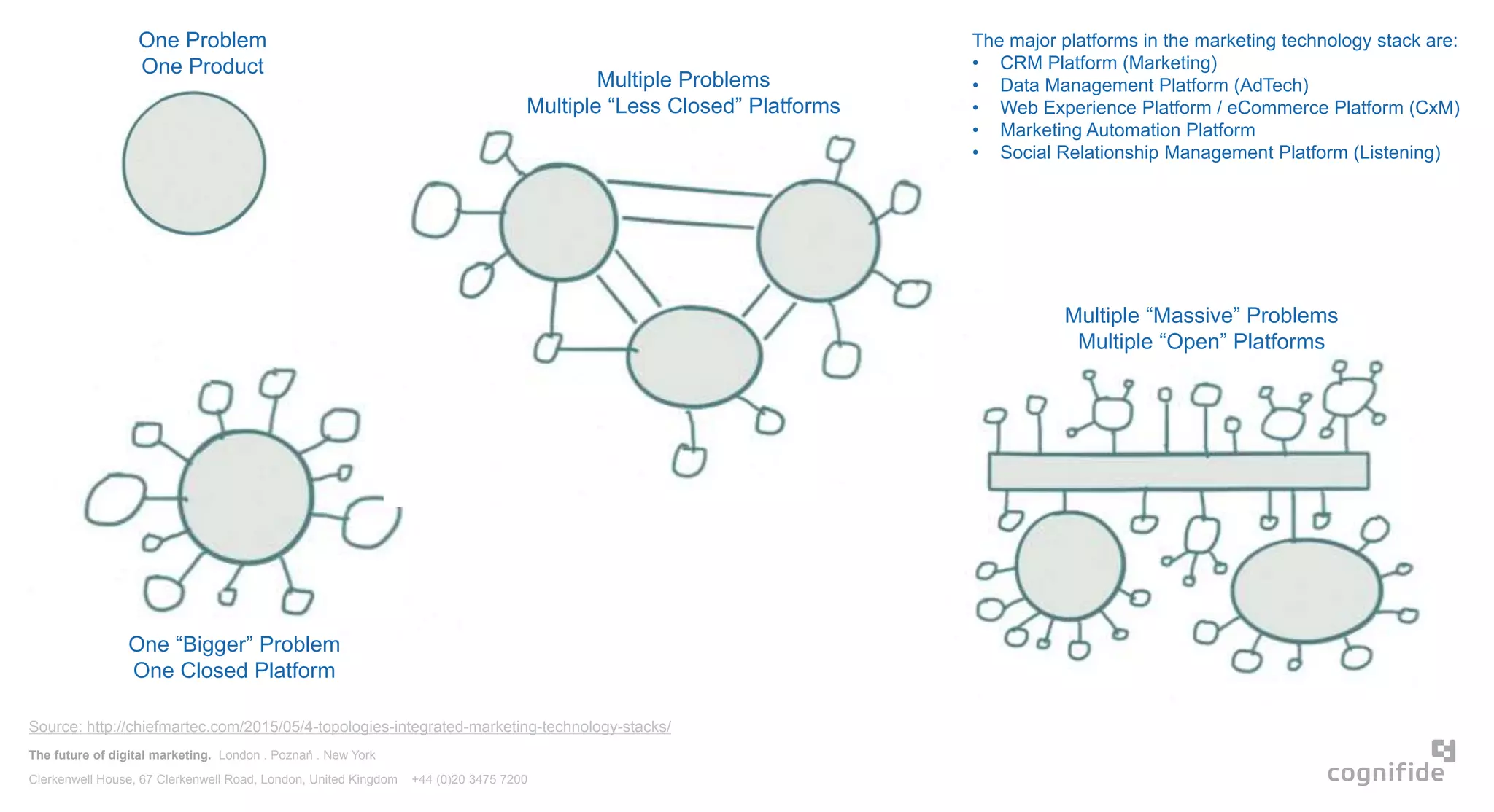 The future of digital marketing. London . Poznań . New York
Clerkenwell House, 67 Clerkenwell Road, London, United Kingdom +44 (0)20 3475 7200
Source: http://chiefmartec.com/2015/05/4-topologies-integrated-marketing-technology-stacks/
One Problem
One Product
One “Bigger” Problem
One Closed Platform
Multiple Problems
Multiple “Less Closed” Platforms
Multiple “Massive” Problems
Multiple “Open” Platforms
The major platforms in the marketing technology stack are:
• CRM Platform (Marketing)
• Data Management Platform (AdTech)
• Web Experience Platform / eCommerce Platform (CxM)
• Marketing Automation Platform
• Social Relationship Management Platform (Listening)
 