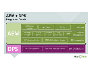 DPS
AEM
AEM + DPS
Integration Details
DPS Integration
Content 
Management
Interface
DPS Web Services
Publication  
Console
Workflow Servlet
DPS Page 
Manager
Content 
Sync
Sling 
Rewriter
Cloud 
Service
DPS Session Service DPS Folio Producer Service
DPS OAUTH Service DPS Folio Producer Service
MSM
 