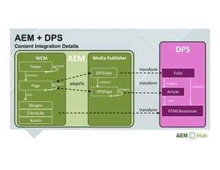 DPS
AEM
AEM + DPS
Content Integration Details
Media PublisherWCM
Folder
Page
Designs
Folio
Article
ClientLibs
Assets
contains
uses
contains
contains
DPSFolio
DPSPage
contains
contains
HTMLResources
contains
uses
contains
adaptTo
transform
transform
transform
 