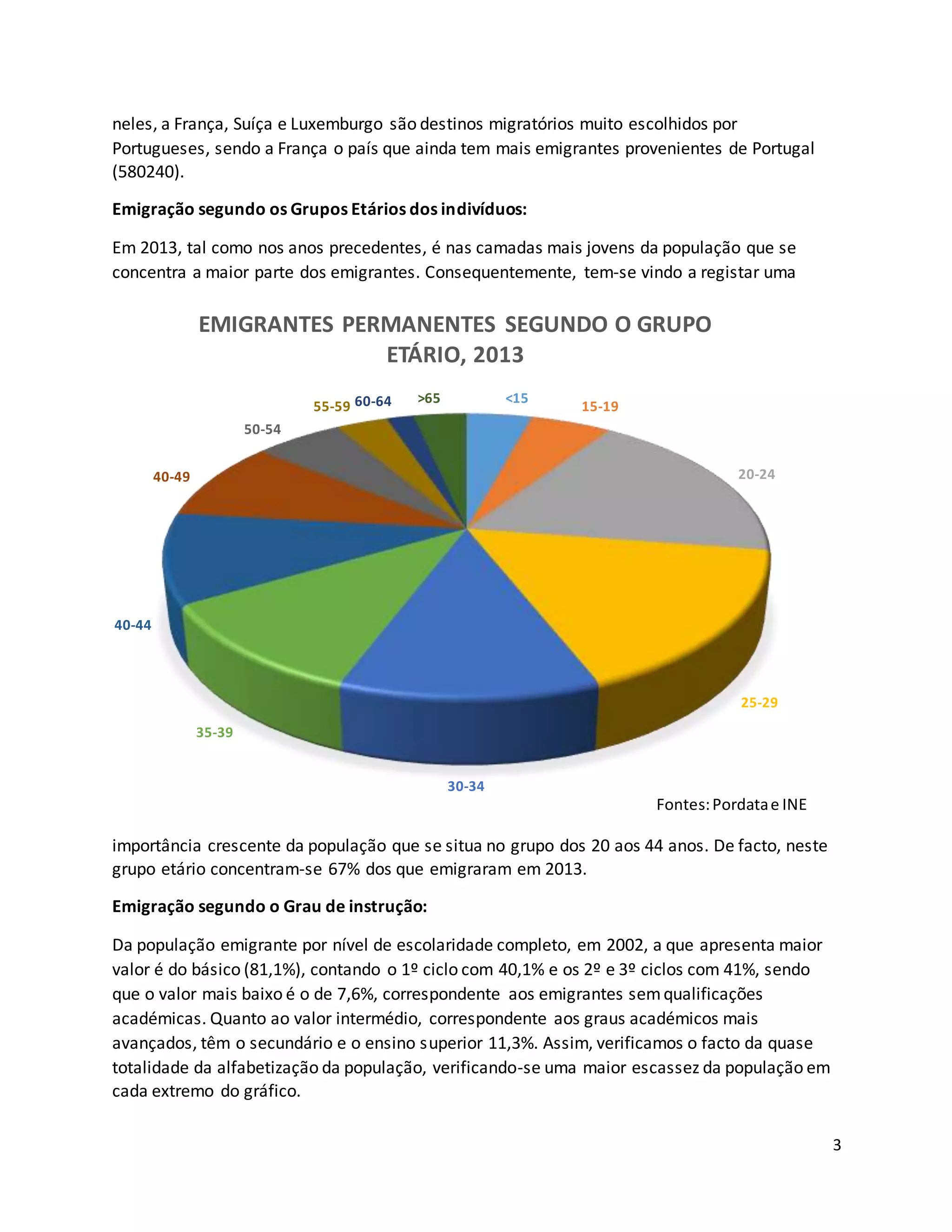 3
neles, a França, Suíça e Luxemburgo são destinos migratórios muito escolhidos por
Portugueses, sendo a França o país que ainda tem mais emigrantes provenientes de Portugal
(580240).
Emigração segundo os Grupos Etários dos indivíduos:
Em 2013, tal como nos anos precedentes, é nas camadas mais jovens da população que se
concentra a maior parte dos emigrantes. Consequentemente, tem-se vindo a registar uma
importância crescente da população que se situa no grupo dos 20 aos 44 anos. De facto, neste
grupo etário concentram-se 67% dos que emigraram em 2013.
Emigração segundo o Grau de instrução:
Da população emigrante por nível de escolaridade completo, em 2002, a que apresenta maior
valor é do básico (81,1%), contando o 1º ciclo com 40,1% e os 2º e 3º ciclos com 41%, sendo
que o valor mais baixo é o de 7,6%, correspondente aos emigrantes semqualificações
académicas. Quanto ao valor intermédio, correspondente aos graus académicos mais
avançados, têm o secundário e o ensino superior 11,3%. Assim, verificamos o facto da quase
totalidade da alfabetização da população, verificando-se uma maior escassez da população em
cada extremo do gráfico.
<15
15-19
20-24
25-29
30-34
35-39
40-44
40-49
50-54
55-59 60-64 >65
EMIGRANTES PERMANENTES SEGUNDO O GRUPO
ETÁRIO, 2013
Fontes:Pordatae INE
 