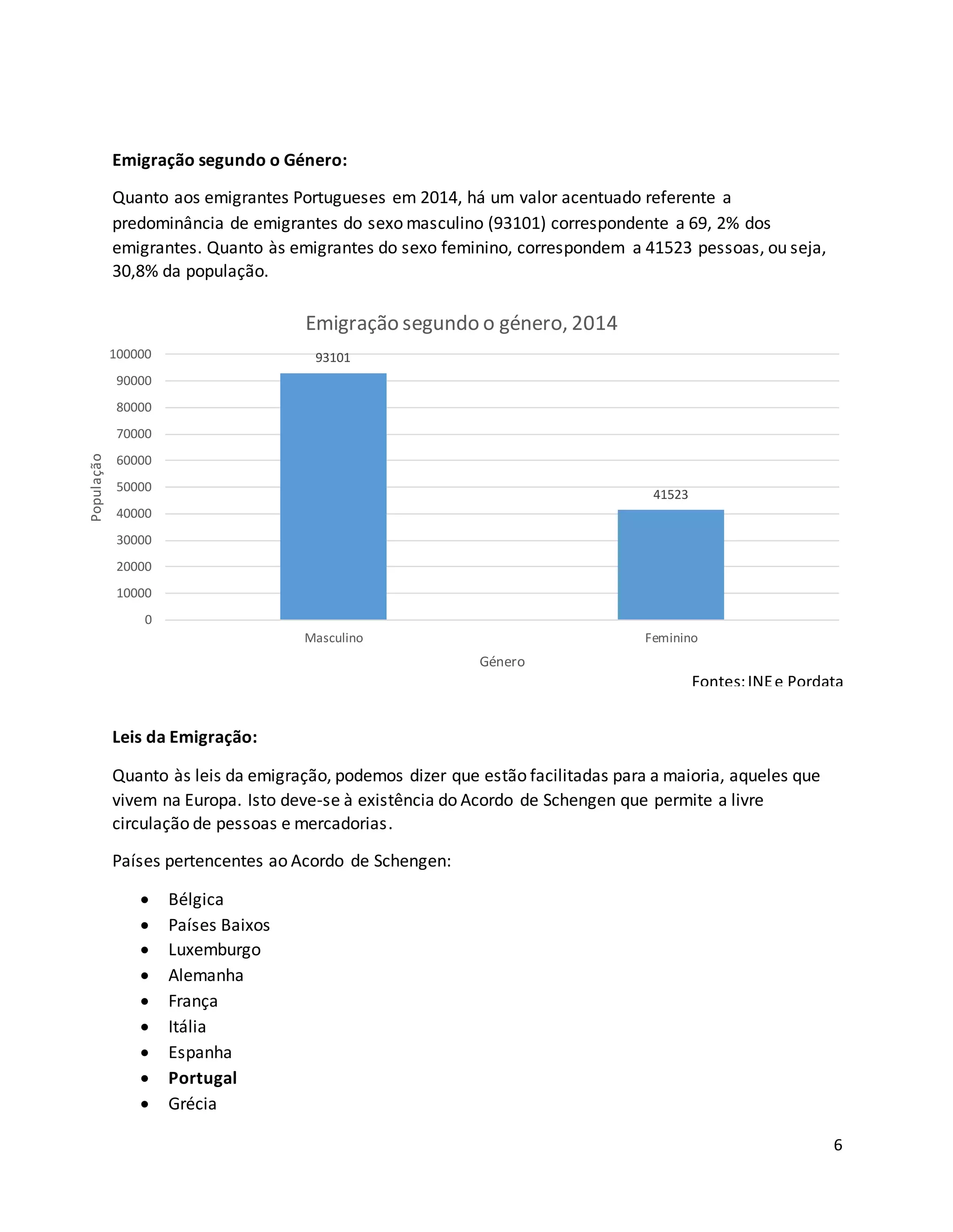 6
Emigração segundo o Género:
Quanto aos emigrantes Portugueses em 2014, há um valor acentuado referente a
predominância de emigrantes do sexo masculino (93101) correspondente a 69, 2% dos
emigrantes. Quanto às emigrantes do sexo feminino, correspondem a 41523 pessoas, ou seja,
30,8% da população.
Leis da Emigração:
Quanto às leis da emigração, podemos dizer que estão facilitadas para a maioria, aqueles que
vivem na Europa. Isto deve-se à existência do Acordo de Schengen que permite a livre
circulação de pessoas e mercadorias.
Países pertencentes ao Acordo de Schengen:
 Bélgica
 Países Baixos
 Luxemburgo
 Alemanha
 França
 Itália
 Espanha
 Portugal
 Grécia
93101
41523
0
10000
20000
30000
40000
50000
60000
70000
80000
90000
100000
Masculino Feminino
População
Género
Emigração segundo o género, 2014
Fontes:INEe Pordata
 