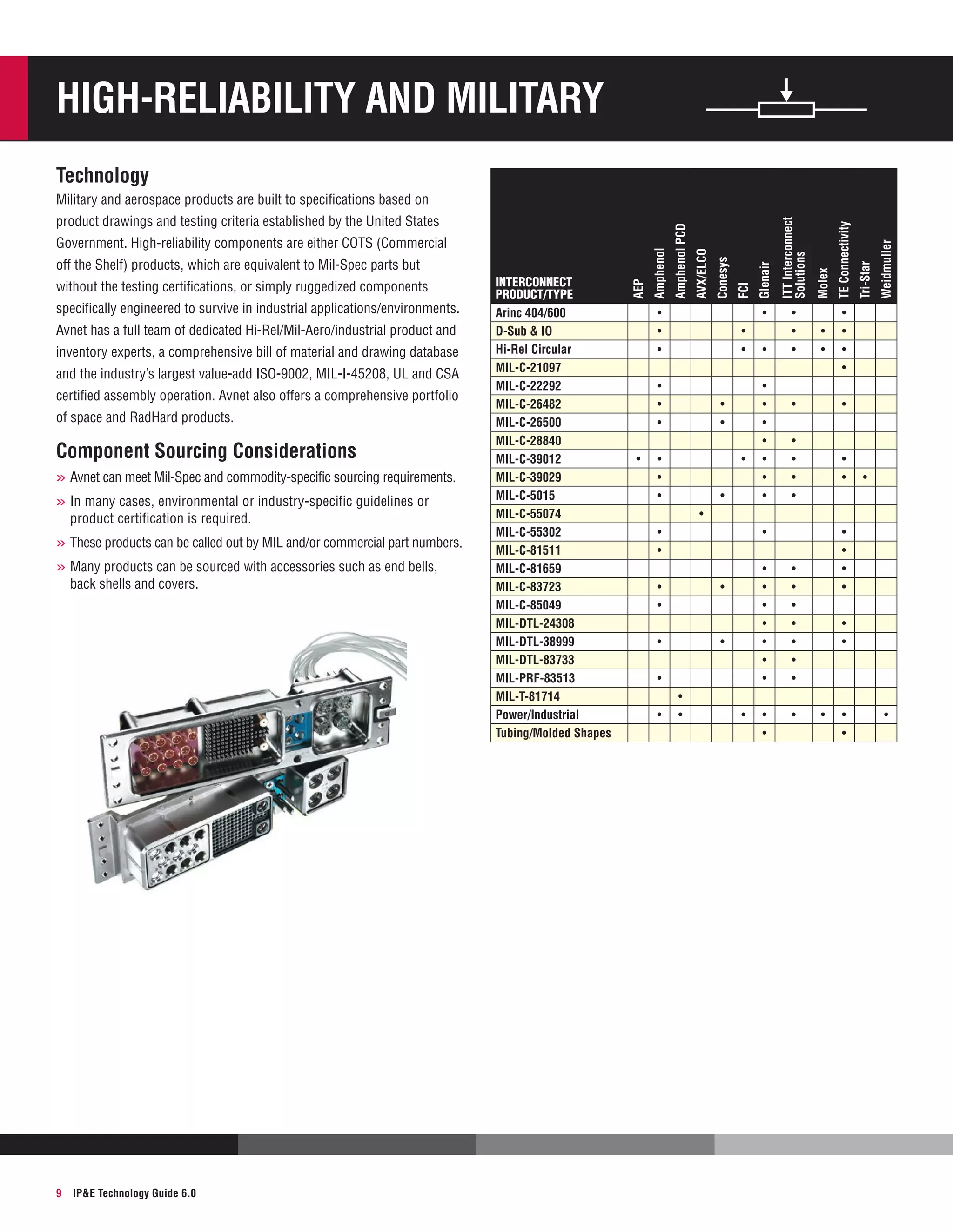 High-Reliability and Military
Technology

inventory experts, a comprehensive bill of material and drawing database
and the industry’s largest value-add ISO-9002, MIL-I-45208, UL and CSA
certified assembly operation. Avnet also offers a comprehensive portfolio
of space and RadHard products.

Component Sourcing Considerations
»»	 vnet can meet Mil-Spec and commodity-specific sourcing requirements.
A
»»In many cases, environmental or industry-specific guidelines or
product certification is required.

»»These products can be called out by MIL and/or commercial part numbers.
»»Many products can be sourced with accessories such as end bells,
back shells and covers.

9

IPE Technology Guide 6.0

•
•
•
•
•
•
•

•
•

•
•
•

•
•

•
•
•
•
•
•
•
•

Weidmuller

•
•

Tri-Star

•
•
•

TE Connectivity

Glenair

FCI

•
•
•

Molex

Avnet has a full team of dedicated Hi-Rel/Mil-Aero/industrial product and

ITT Interconnect
Solutions

specifically engineered to survive in industrial applications/environments.

Interconnect
Product/type
Arinc 404/600
D-Sub  IO
Hi-Rel Circular
MIL-C-21097
MIL-C-22292
MIL-C-26482
MIL-C-26500
MIL-C-28840
MIL-C-39012
MIL-C-39029
MIL-C-5015
MIL-C-55074
MIL-C-55302
MIL-C-81511
MIL-C-81659
MIL-C-83723
MIL-C-85049
MIL-DTL-24308
MIL-DTL-38999
MIL-DTL-83733
MIL-PRF-83513
MIL-T-81714
Power/Industrial
Tubing/Molded Shapes

Conesys

without the testing certifications, or simply ruggedized components

AEP

off the Shelf) products, which are equivalent to Mil-Spec parts but

AVX/ELCO

Government. High-reliability components are either COTS (Commercial

Amphenol

product drawings and testing criteria established by the United States

Amphenol PCD

Military and aerospace products are built to specifications based on

•
•
•
•

•

•

•
•
•
•

•
•

•

•
•
•

•

•
•
•

•
•
•
•
•
•
•

•

•

•
•

•
•

•

•
•
•
•
•
•
•

•
•

•

•
•
•
•
•
•

•

•
•

•

 