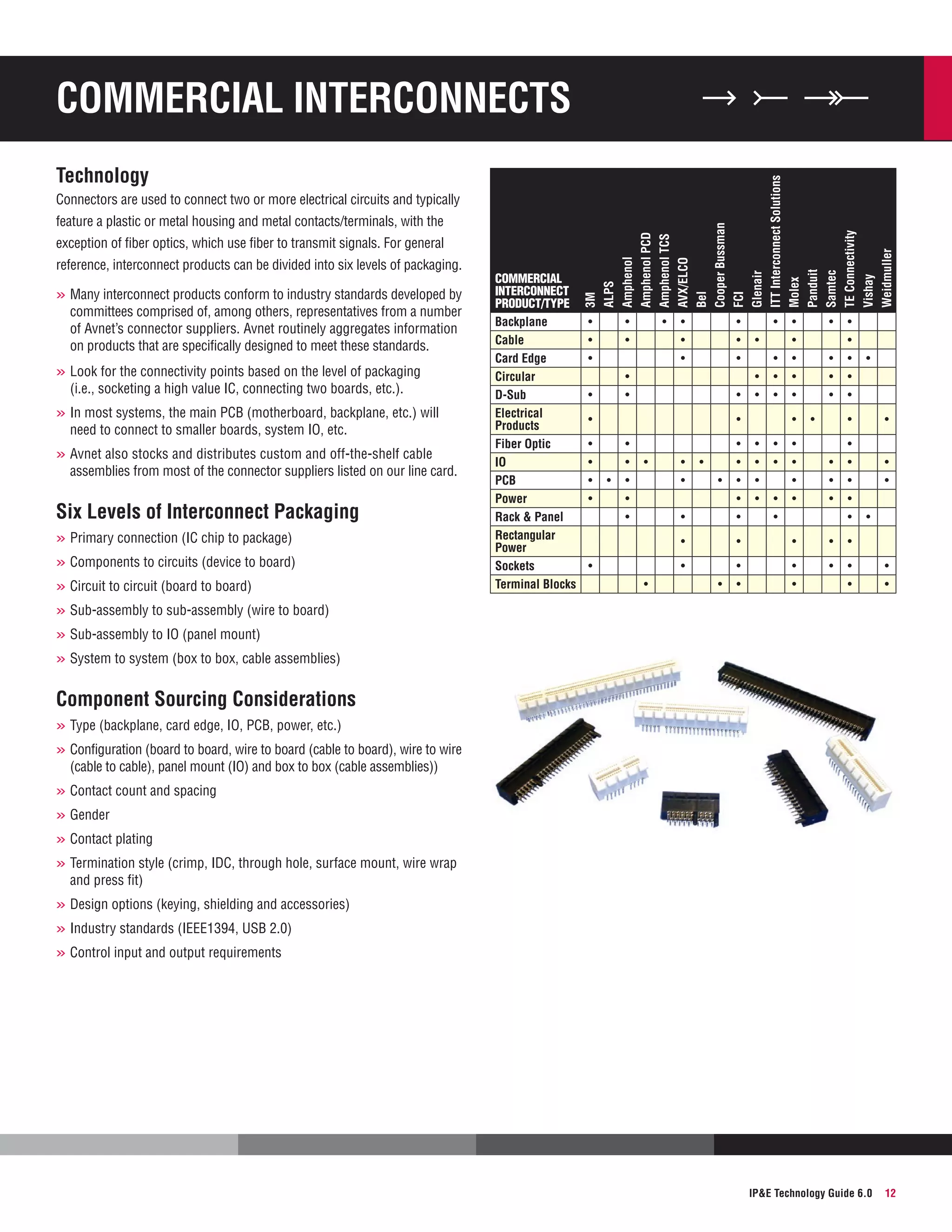 Technology
Connectors are used to connect two or more electrical circuits and typically
feature a plastic or metal housing and metal contacts/terminals, with the
exception of fiber optics, which use fiber to transmit signals. For general
reference, interconnect products can be divided into six levels of packaging.

»»Many interconnect products conform to industry standards developed by
committees comprised of, among others, representatives from a number
of Avnet’s connector suppliers. Avnet routinely aggregates information
on products that are specifically designed to meet these standards.

»»Look for the connectivity points based on the level of packaging
(i.e., socketing a high value IC, connecting two boards, etc.).

»»In most systems, the main PCB (motherboard, backplane, etc.) will
need to connect to smaller boards, system IO, etc.

»»Avnet also stocks and distributes custom and off-the-shelf cable

assemblies from most of the connector suppliers listed on our line card.

Six Levels of Interconnect Packaging
»»Primary connection (IC chip to package)
»»Components to circuits (device to board)
»»Circuit to circuit (board to board)

COMMERCIAL
INTERCONNECT
product/type
Backplane
Cable
Card Edge
Circular
D-Sub
Electrical
Products
Fiber Optic
IO
PCB
Power
Rack  Panel
Rectangular
Power
Sockets
Terminal Blocks

3M
ALPS
Amphenol
Amphenol PCD
Amphenol TCS
AVX/ELCO
Bel
Cooper Bussman
FCI
Glenair
ITT Interconnect Solutions
Molex
Panduit
Samtec
TE Connectivity
Vishay
Weidmuller

Commercial Interconnects

•
•
•

•
•

•

•
•
•

•
•
•

•
•

•

•

•
•
•
•
•

•
•
•
•

•
•
•

•

•

•

•

•

•
•

•
•

•
  

•
•

  

•

•
•

•
•
•

•
•
•
•
•

•

•

•

•
•

•

•

•

•

•
•
•
•

•

•
•
•
•
•

•
•

•
•

•
•
•

•
•
•
•
•

•

•

•
•
•
•

•

•

•

•
•
•
•
•

•
•
•
•
•

•
•
•

•
•

»»Sub-assembly to sub-assembly (wire to board)
»»Sub-assembly to IO (panel mount)
»»System to system (box to box, cable assemblies)

Component Sourcing Considerations
»»Type (backplane, card edge, IO, PCB, power, etc.)
»»Configuration (board to board, wire to board (cable to board), wire to wire
(cable to cable), panel mount (IO) and box to box (cable assemblies))

»»Contact count and spacing
»»Gender
»»Contact plating
»»Termination style (crimp, IDC, through hole, surface mount, wire wrap
and press fit)

»»Design options (keying, shielding and accessories)
»»Industry standards (IEEE1394, USB 2.0)
»»Control input and output requirements

IPE Technology Guide 6.0

12

 