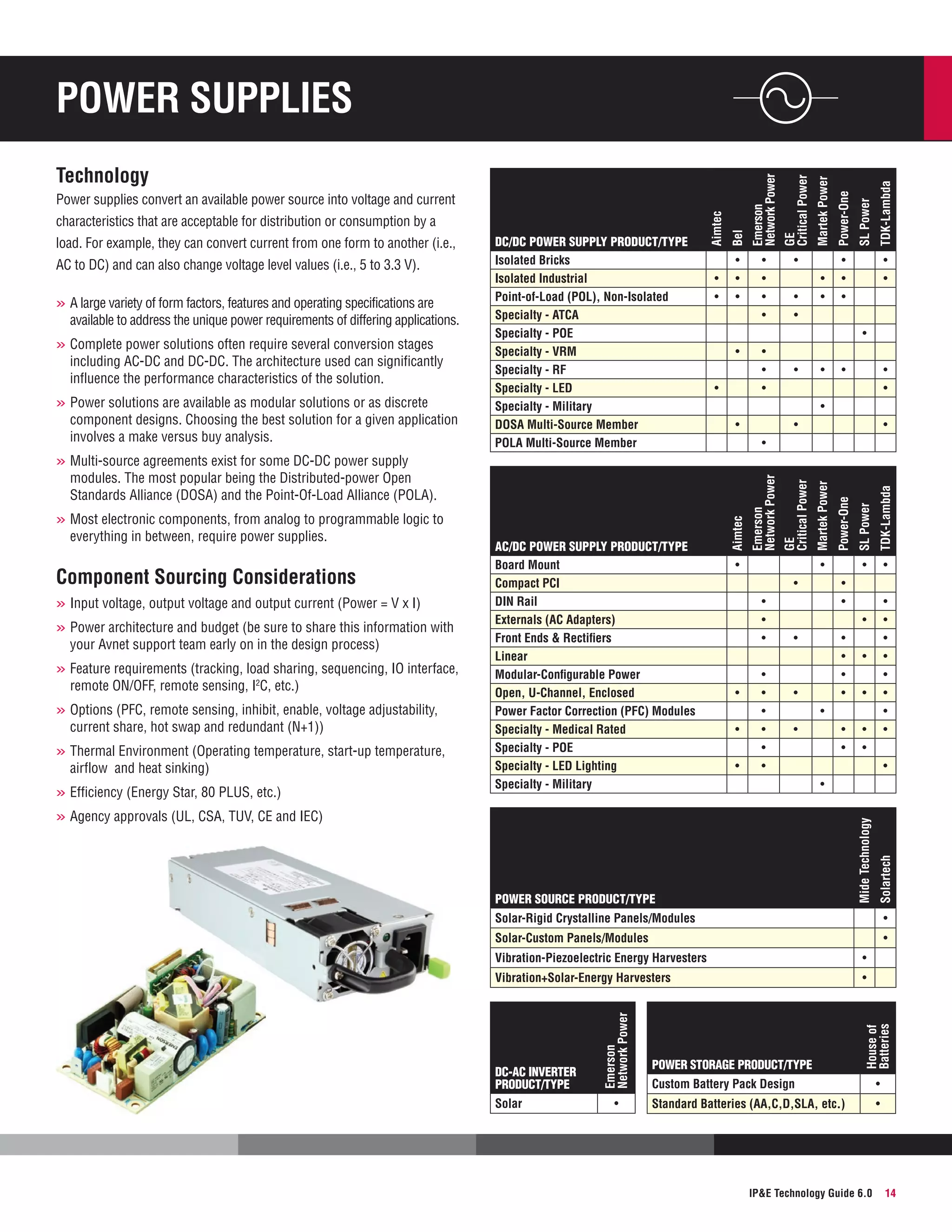 Power supplies

AC to DC) and can also change voltage level values (i.e., 5 to 3.3 V).

»»A large variety of form factors, features and operating specifications are

available to address the unique power requirements of differing applications.

»»Complete power solutions often require several conversion stages

including AC-DC and DC-DC. The architecture used can significantly
influence the performance characteristics of the solution.

»»Power solutions are available as modular solutions or as discrete

component designs. Choosing the best solution for a given application
involves a make versus buy analysis.

DC/DC Power SupplY PRODUCT/TYPE
Isolated Bricks
Isolated Industrial
Point-of-Load (POL), Non-Isolated
Specialty - ATCA
Specialty - POE
Specialty - VRM
Specialty - RF
Specialty - LED
Specialty - Military
DOSA Multi-Source Member
POLA Multi-Source Member

•
•
•
•

•

•
•
•

•
•

•
•

•
•
•

TDK-Lambda

GE
Critical Power

load. For example, they can convert current from one form to another (i.e.,

SL Power

Emerson
Network Power

characteristics that are acceptable for distribution or consumption by a

Power-One

Bel
•
•
•

•

•
•

Power supplies convert an available power source into voltage and current

Martek Power

Aimtec

Technology

•
•

•

•

•

•

•

•
•

•
•

•

•

•

your Avnet support team early on in the design process)

»»Feature requirements (tracking, load sharing, sequencing, IO interface,
remote ON/OFF, remote sensing, I2C, etc.)

»»Options (PFC, remote sensing, inhibit, enable, voltage adjustability,
current share, hot swap and redundant (N+1))

»»Thermal Environment (Operating temperature, start-up temperature,
airflow and heat sinking)

»»Efficiency (Energy Star, 80 PLUS, etc.)

•
•
•

•
•
•

•
•
•
•
•
•

•

•
•

•
  
  
  
•

Power-One
  
•
•
  
•
•
•
•
•
•
  
  

•

•

Power Source PRODUCT/TYPE

•
•
•
•
•
•
•
•

•
•
•
•
•

•

Mide Technology

»»Agency approvals (UL, CSA, TUV, CE and IEC)

TDK-Lambda

•
  
  
  
  
  
  

Solartech

»»Power architecture and budget (be sure to share this information with

•

Solar-Rigid Crystalline Panels/Modules

•

Solar-Custom Panels/Modules

•
•

Vibration+Solar-Energy Harvesters

•

DC-AC Inverter
PRODUCT/TYPE
Solar

Emerson
Network Power

Vibration-Piezoelectric Energy Harvesters

•

Power Storage PRODUCT/TYPE

House of
Batteries

»»Input voltage, output voltage and output current (Power = V x I)

•

SL Power

Component Sourcing Considerations

AC/DC Power SupplY PRODUCT/TYPE
Board Mount
Compact PCI
DIN Rail
Externals (AC Adapters)
Front Ends  Rectifiers
Linear
Modular-Configurable Power
Open, U-Channel, Enclosed
Power Factor Correction (PFC) Modules
Specialty - Medical Rated
Specialty - POE
Specialty - LED Lighting
Specialty - Military

Martek Power

everything in between, require power supplies.

GE
Critical Power

»»Most electronic components, from analog to programmable logic to

Aimtec

modules. The most popular being the Distributed-power Open
Standards Alliance (DOSA) and the Point-Of-Load Alliance (POLA).

Emerson
Network Power

»»Multi-source agreements exist for some DC-DC power supply

Custom Battery Pack Design

•

Standard Batteries (AA,C,D,SLA, etc.)

•

IPE Technology Guide 6.0

14

 